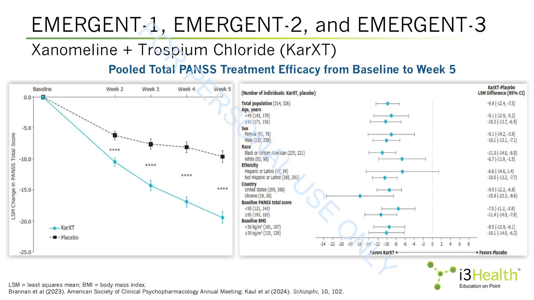EMERGENT-1, EMERGENT-2, and EMERGENT-3
LSM = least squares mean; BMI = body mass index.
Brannan et al (2023). American Society of Clinical Psychopharmacology Annual Meeting; Kaul et al (2024). Schizophr, 10, 102.
Xanomeline + Trospium Chloride (KarXT)
Pooled Total PANSS Treatment Efficacy from Baseline to Week 5
F
O
R
P
E
R
S
O
N
A
L
U
S
E
O
N
L
Y
 