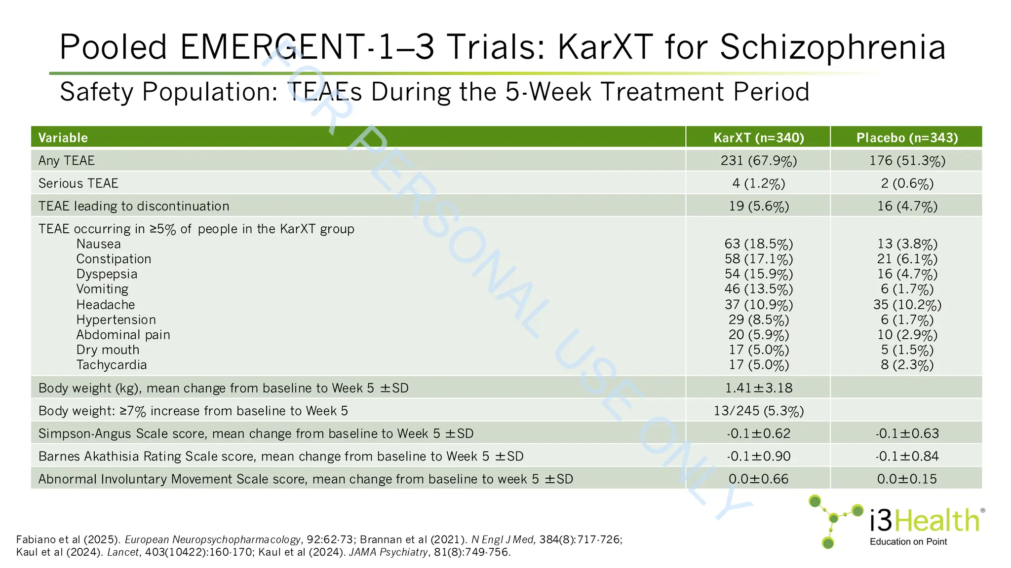 Pooled EMERGENT-1–3 Trials: KarXT for Schizophrenia
Fabiano et al (2025). European Neuropsychopharmacology, 92:62-73; Brannan et al (2021). N Engl J Med, 384(8):717-726;
Kaul et al (2024). Lancet, 403(10422):160-170; Kaul et al (2024). JAMA Psychiatry, 81(8):749-756.
Safety Population: TEAEs During the 5-Week Treatment Period
Variable KarXT (n=340) Placebo (n=343)
Any TEAE 231 (67.9%) 176 (51.3%)
Serious TEAE 4 (1.2%) 2 (0.6%)
TEAE leading to discontinuation 19 (5.6%) 16 (4.7%)
TEAE occurring in ≥5% of people in the KarXT group
Nausea
Constipation
Dyspepsia
Vomiting
Headache
Hypertension
Abdominal pain
Dry mouth
Tachycardia
63 (18.5%)
58 (17.1%)
54 (15.9%)
46 (13.5%)
37 (10.9%)
29 (8.5%)
20 (5.9%)
17 (5.0%)
17 (5.0%)
13 (3.8%)
21 (6.1%)
16 (4.7%)
6 (1.7%)
35 (10.2%)
6 (1.7%)
10 (2.9%)
5 (1.5%)
8 (2.3%)
Body weight (kg), mean change from baseline to Week 5 ±SD 1.41±3.18
Body weight: ≥7% increase from baseline to Week 5 13/245 (5.3%)
Simpson-Angus Scale score, mean change from baseline to Week 5 ±SD -0.1±0.62 -0.1±0.63
Barnes Akathisia Rating Scale score, mean change from baseline to Week 5 ±SD -0.1±0.90 -0.1±0.84
Abnormal Involuntary Movement Scale score, mean change from baseline to week 5 ±SD 0.0±0.66 0.0±0.15
F
O
R
P
E
R
S
O
N
A
L
U
S
E
O
N
L
Y
 