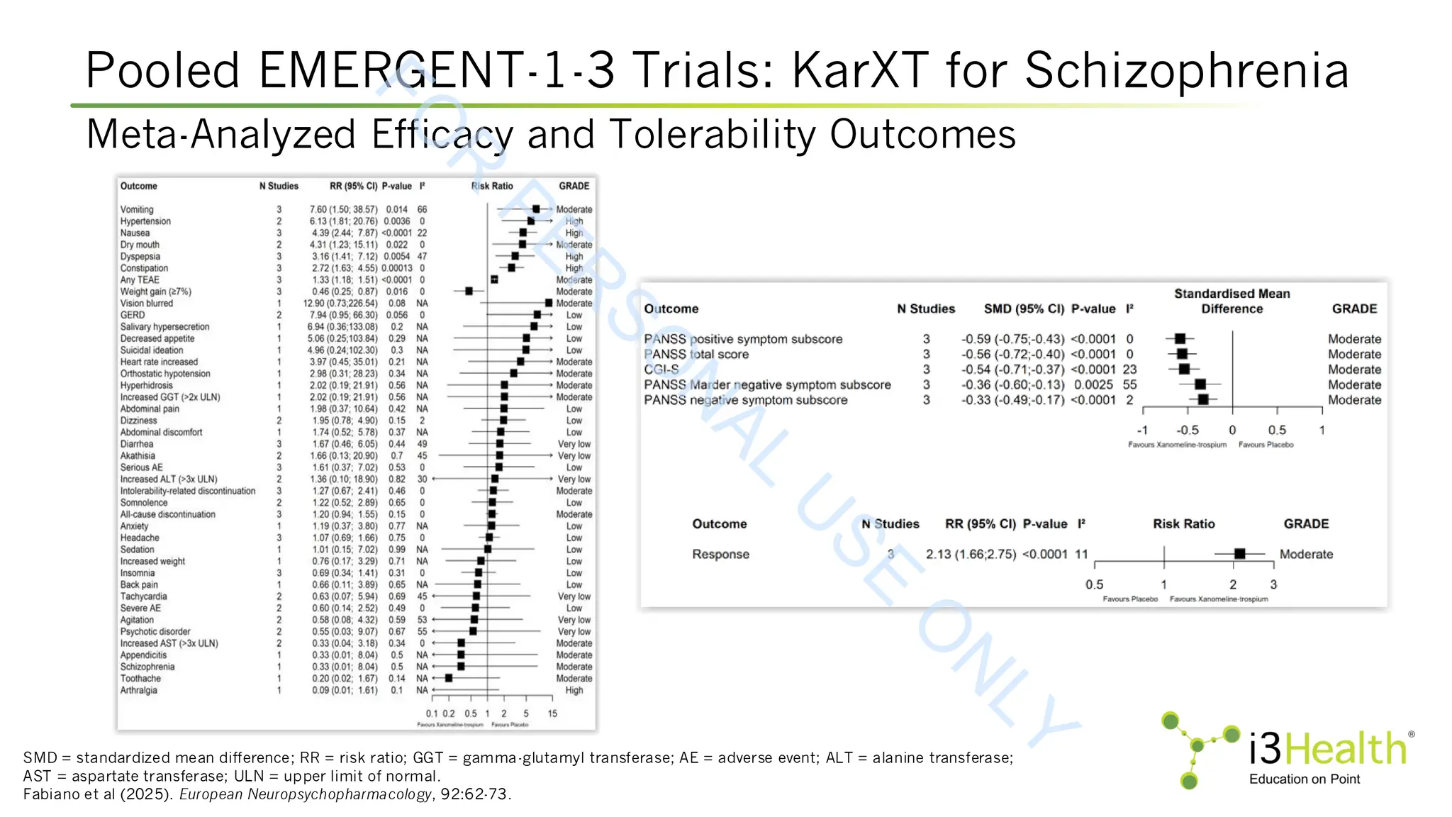 Pooled EMERGENT-1-3 Trials: KarXT for Schizophrenia
SMD = standardized mean difference; RR = risk ratio; GGT = gamma-glutamyl transferase; AE = adverse event; ALT = alanine transferase;
AST = aspartate transferase; ULN = upper limit of normal.
Fabiano et al (2025). European Neuropsychopharmacology, 92:62-73.
Meta-Analyzed Efficacy and Tolerability Outcomes
F
O
R
P
E
R
S
O
N
A
L
U
S
E
O
N
L
Y
 