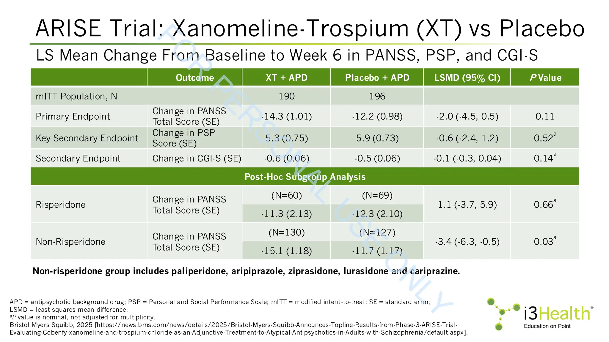 ARISE Trial: Xanomeline-Trospium (XT) vs Placebo
APD = antipsychotic background drug; PSP = Personal and Social Performance Scale; mITT = modified intent-to-treat; SE = standard error;
LSMD = least squares mean difference.
aP value is nominal, not adjusted for multiplicity.
Bristol Myers Squibb, 2025 [https://news.bms.com/news/details/2025/Bristol-Myers-Squibb-Announces-Topline-Results-from-Phase-3-ARISE-Trial-
Evaluating-Cobenfy-xanomeline-and-trospium-chloride-as-an-Adjunctive-Treatment-to-Atypical-Antipsychotics-in-Adults-with-Schizophrenia/default.aspx].
LS Mean Change From Baseline to Week 6 in PANSS, PSP, and CGI-S
Non-risperidone group includes paliperidone, aripiprazole, ziprasidone, lurasidone and cariprazine.
Outcome XT + APD Placebo + APD LSMD (95% CI) P Value
mITT Population, N 190 196
Primary Endpoint
Change in PANSS
Total Score (SE)
-14.3 (1.01) -12.2 (0.98) -2.0 (-4.5, 0.5) 0.11
Key Secondary Endpoint
Change in PSP
Score (SE)
5.3 (0.75) 5.9 (0.73) -0.6 (-2.4, 1.2) 0.52
a
Secondary Endpoint Change in CGI-S (SE) -0.6 (0.06) -0.5 (0.06) -0.1 (-0.3, 0.04) 0.14
a
Post-Hoc Subgroup Analysis
Risperidone
Change in PANSS
Total Score (SE)
(N=60) (N=69)
1.1 (-3.7, 5.9) 0.66
a
-11.3 (2.13) -12.3 (2.10)
Non-Risperidone
Change in PANSS
Total Score (SE)
(N=130) (N=127)
-3.4 (-6.3, -0.5) 0.03
a
-15.1 (1.18) -11.7 (1.17)
F
O
R
P
E
R
S
O
N
A
L
U
S
E
O
N
L
Y
 