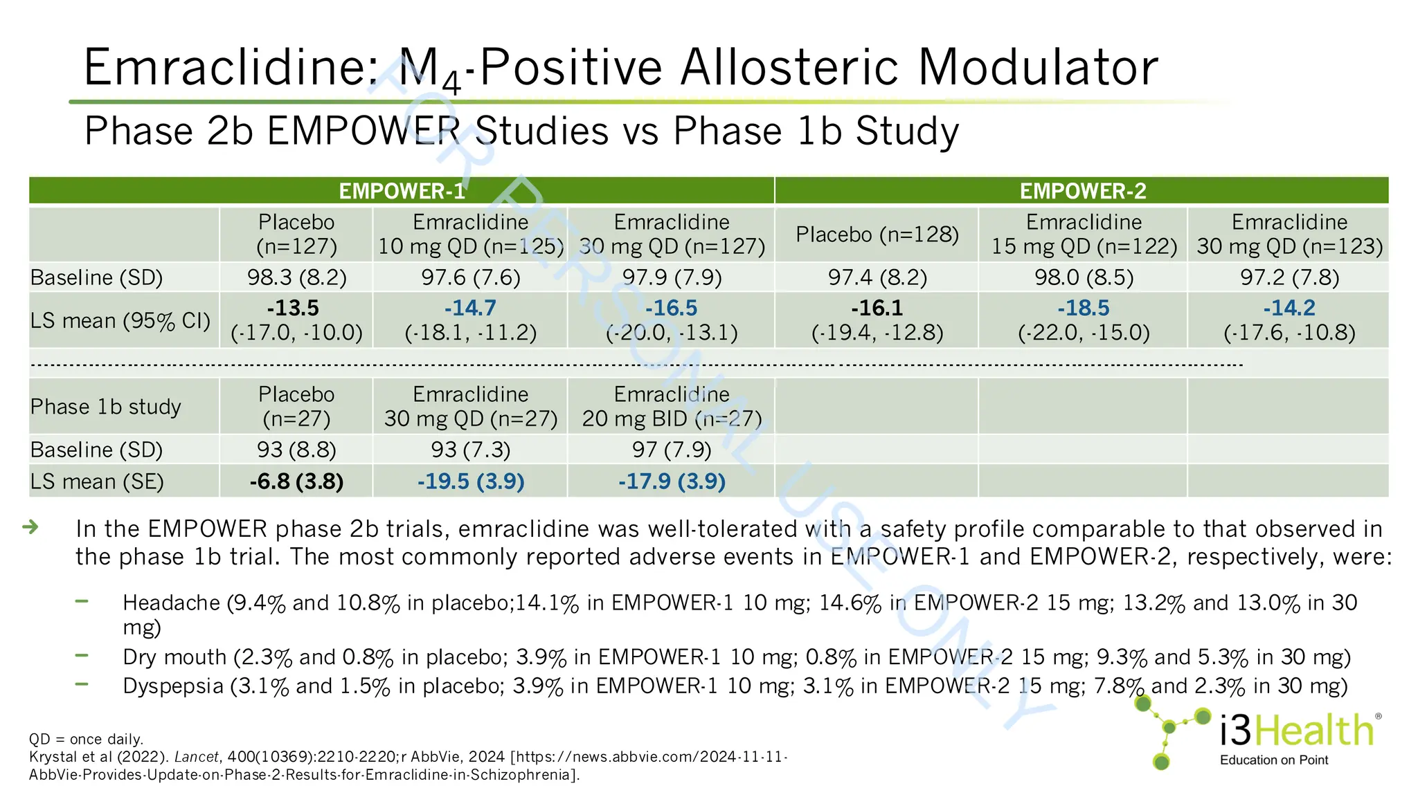Emraclidine: M4-Positive Allosteric Modulator
In the EMPOWER phase 2b trials, emraclidine was well-tolerated with a safety profile comparable to that observed in
the phase 1b trial. The most commonly reported adverse events in EMPOWER-1 and EMPOWER-2, respectively, were:
Headache (9.4% and 10.8% in placebo;14.1% in EMPOWER-1 10 mg; 14.6% in EMPOWER-2 15 mg; 13.2% and 13.0% in 30
mg)
Dry mouth (2.3% and 0.8% in placebo; 3.9% in EMPOWER-1 10 mg; 0.8% in EMPOWER-2 15 mg; 9.3% and 5.3% in 30 mg)
Dyspepsia (3.1% and 1.5% in placebo; 3.9% in EMPOWER-1 10 mg; 3.1% in EMPOWER-2 15 mg; 7.8% and 2.3% in 30 mg)
QD = once daily.
Krystal et al (2022). Lancet, 400(10369):2210-2220;r AbbVie, 2024 [https://news.abbvie.com/2024-11-11-
AbbVie-Provides-Update-on-Phase-2-Results-for-Emraclidine-in-Schizophrenia].
Phase 2b EMPOWER Studies vs Phase 1b Study
EMPOWER-1 EMPOWER-2
Placebo
(n=127)
Emraclidine
10 mg QD (n=125)
Emraclidine
30 mg QD (n=127)
Placebo (n=128)
Emraclidine
15 mg QD (n=122)
Emraclidine
30 mg QD (n=123)
Baseline (SD) 98.3 (8.2) 97.6 (7.6) 97.9 (7.9) 97.4 (8.2) 98.0 (8.5) 97.2 (7.8)
LS mean (95% CI)
-13.5
(-17.0, -10.0)
-14.7
(-18.1, -11.2)
-16.5
(-20.0, -13.1)
-16.1
(-19.4, -12.8)
-18.5
(-22.0, -15.0)
-14.2
(-17.6, -10.8)
--------------------------------------------------------------------------------------------------------------------------------------------------------------------------------------------
Phase 1b study
Placebo
(n=27)
Emraclidine
30 mg QD (n=27)
Emraclidine
20 mg BID (n=27)
Baseline (SD) 93 (8.8) 93 (7.3) 97 (7.9)
LS mean (SE) -6.8 (3.8) -19.5 (3.9) -17.9 (3.9)
F
O
R
P
E
R
S
O
N
A
L
U
S
E
O
N
L
Y
 