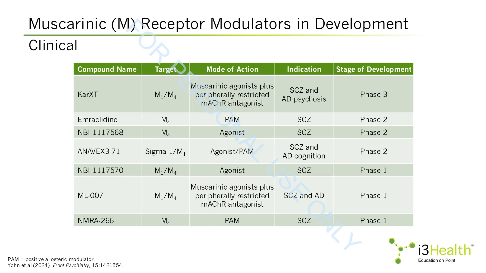 Muscarinic (M) Receptor Modulators in Development
PAM = positive allosteric modulator.
Yohn et al (2024). Front Psychiatry, 15:1421554.
Clinical
Compound Name Target Mode of Action Indication Stage of Development
KarXT M1/M4
Muscarinic agonists plus
peripherally restricted
mAChR antagonist
SCZ and
AD psychosis
Phase 3
Emraclidine M4 PAM SCZ Phase 2
NBI-1117568 M4 Agonist SCZ Phase 2
ANAVEX3-71 Sigma 1/M1 Agonist/PAM
SCZ and
AD cognition
Phase 2
NBI-1117570 M1/M4 Agonist SCZ Phase 1
ML-007 M1/M4
Muscarinic agonists plus
peripherally restricted
mAChR antagonist
SCZ and AD Phase 1
NMRA-266 M4 PAM SCZ Phase 1
F
O
R
P
E
R
S
O
N
A
L
U
S
E
O
N
L
Y
 