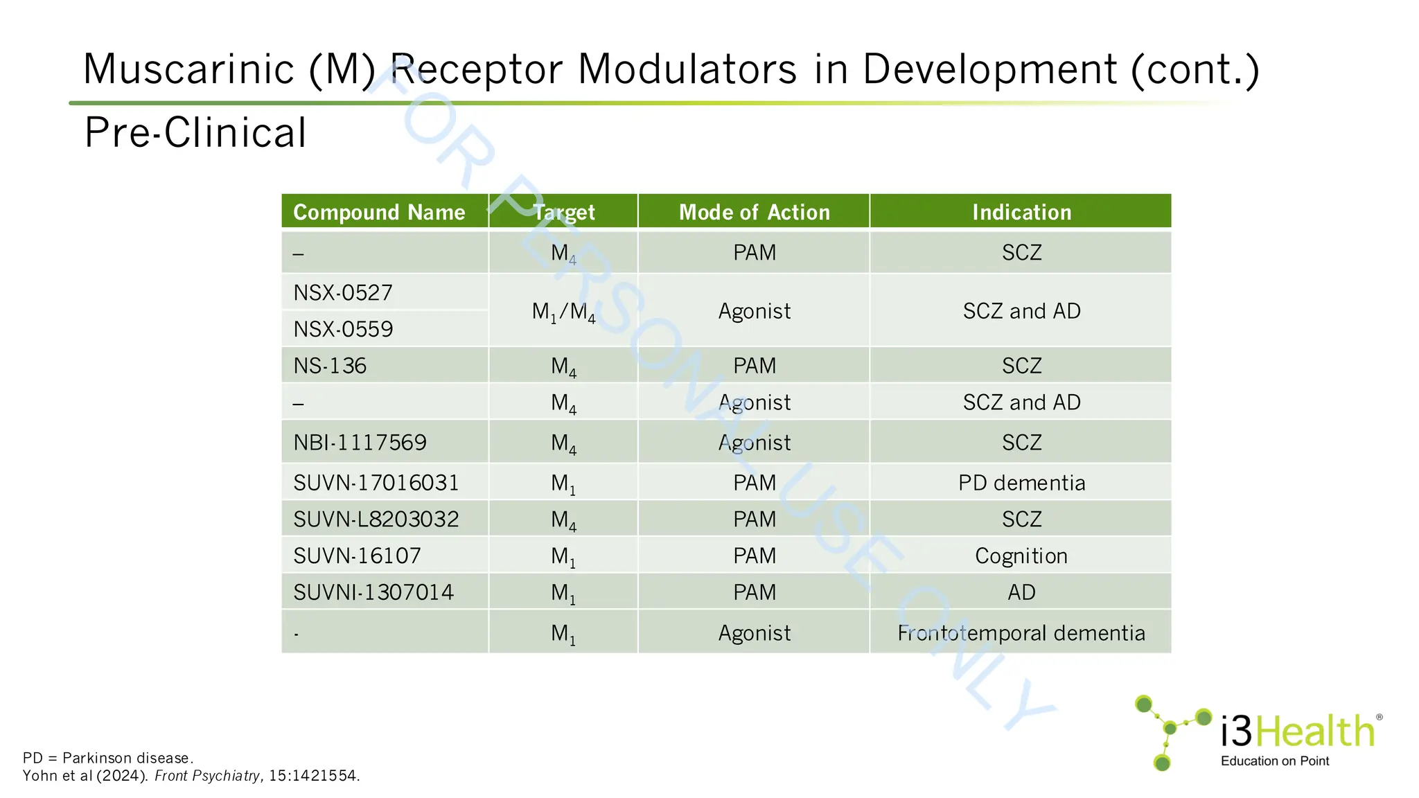 Muscarinic (M) Receptor Modulators in Development (cont.)
PD = Parkinson disease.
Yohn et al (2024). Front Psychiatry, 15:1421554.
Pre-Clinical
Compound Name Target Mode of Action Indication
– M4 PAM SCZ
NSX-0527
M1/M4 Agonist SCZ and AD
NSX-0559
NS-136 M4 PAM SCZ
– M4 Agonist SCZ and AD
NBI-1117569 M4 Agonist SCZ
SUVN-17016031 M1 PAM PD dementia
SUVN-L8203032 M4 PAM SCZ
SUVN-16107 M1 PAM Cognition
SUVNI-1307014 M1 PAM AD
- M1 Agonist Frontotemporal dementia
F
O
R
P
E
R
S
O
N
A
L
U
S
E
O
N
L
Y
 