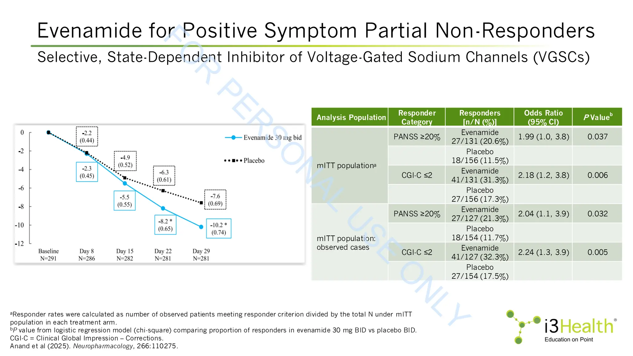aResponder rates were calculated as number of observed patients meeting responder criterion divided by the total N under mITT
population in each treatment arm.
bP value from logistic regression model (chi-square) comparing proportion of responders in evenamide 30 mg BID vs placebo BID.
CGI-C = Clinical Global Impression – Corrections.
Anand et al (2025). Neuropharmacology, 266:110275.
Selective, State-Dependent Inhibitor of Voltage-Gated Sodium Channels (VGSCs)
Evenamide for Positive Symptom Partial Non-Responders
Analysis Population
Responder
Category
Responders
[n/N (%)]
Odds Ratio
(95% CI)
P Value
b
mITT populationa
PANSS ≥20%
Evenamide
27/131 (20.6%)
1.99 (1.0, 3.8) 0.037
Placebo
18/156 (11.5%)
CGI-C ≤2
Evenamide
41/131 (31.3%)
2.18 (1.2, 3.8) 0.006
Placebo
27/156 (17.3%)
mITT population:
observed cases
PANSS ≥20%
Evenamide
27/127 (21.3%)
2.04 (1.1, 3.9) 0.032
Placebo
18/154 (11.7%)
CGI-C ≤2
Evenamide
41/127 (32.3%)
2.24 (1.3, 3.9) 0.005
Placebo
27/154 (17.5%)
F
O
R
P
E
R
S
O
N
A
L
U
S
E
O
N
L
Y
 