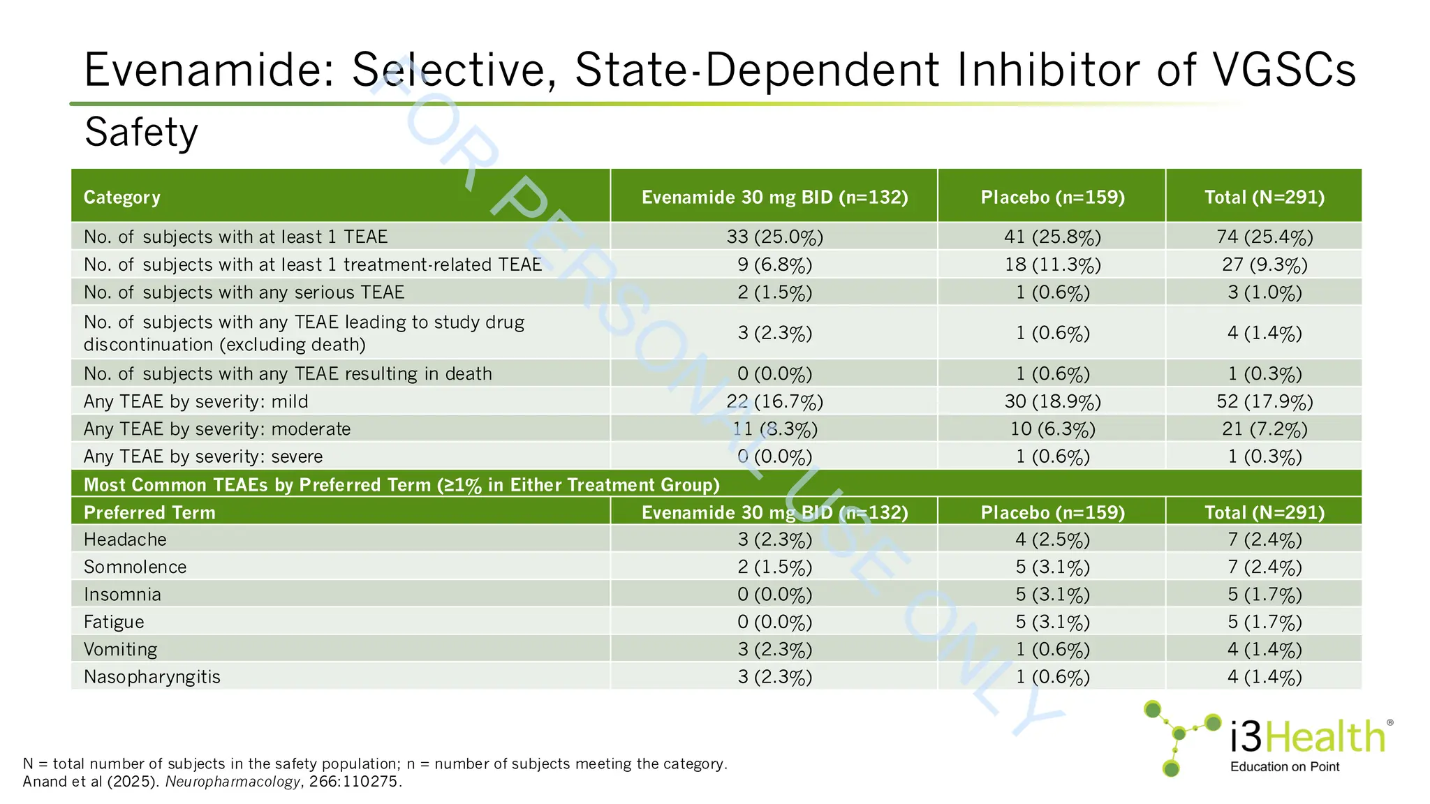 Evenamide: Selective, State-Dependent Inhibitor of VGSCs
N = total number of subjects in the safety population; n = number of subjects meeting the category.
Anand et al (2025). Neuropharmacology, 266:110275.
Safety
Category Evenamide 30 mg BID (n=132) Placebo (n=159) Total (N=291)
No. of subjects with at least 1 TEAE 33 (25.0%) 41 (25.8%) 74 (25.4%)
No. of subjects with at least 1 treatment-related TEAE 9 (6.8%) 18 (11.3%) 27 (9.3%)
No. of subjects with any serious TEAE 2 (1.5%) 1 (0.6%) 3 (1.0%)
No. of subjects with any TEAE leading to study drug
discontinuation (excluding death)
3 (2.3%) 1 (0.6%) 4 (1.4%)
No. of subjects with any TEAE resulting in death 0 (0.0%) 1 (0.6%) 1 (0.3%)
Any TEAE by severity: mild 22 (16.7%) 30 (18.9%) 52 (17.9%)
Any TEAE by severity: moderate 11 (8.3%) 10 (6.3%) 21 (7.2%)
Any TEAE by severity: severe 0 (0.0%) 1 (0.6%) 1 (0.3%)
Most Common TEAEs by Preferred Term (≥1% in Either Treatment Group)
Preferred Term Evenamide 30 mg BID (n=132) Placebo (n=159) Total (N=291)
Headache 3 (2.3%) 4 (2.5%) 7 (2.4%)
Somnolence 2 (1.5%) 5 (3.1%) 7 (2.4%)
Insomnia 0 (0.0%) 5 (3.1%) 5 (1.7%)
Fatigue 0 (0.0%) 5 (3.1%) 5 (1.7%)
Vomiting 3 (2.3%) 1 (0.6%) 4 (1.4%)
Nasopharyngitis 3 (2.3%) 1 (0.6%) 4 (1.4%)
F
O
R
P
E
R
S
O
N
A
L
U
S
E
O
N
L
Y
 