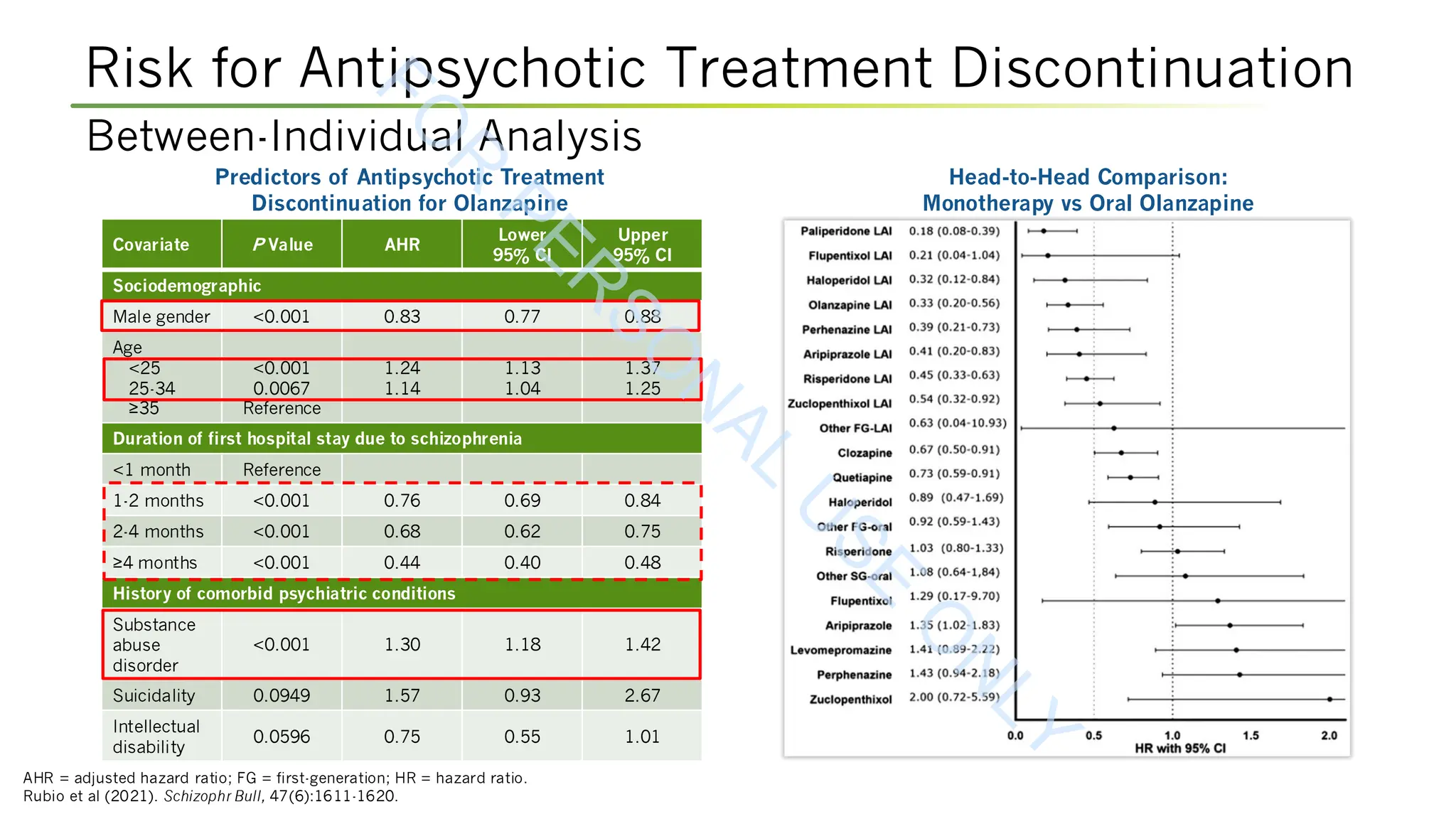 Risk for Antipsychotic Treatment Discontinuation
AHR = adjusted hazard ratio; FG = first-generation; HR = hazard ratio.
Rubio et al (2021). Schizophr Bull, 47(6):1611-1620.
Between-Individual Analysis
Predictors of Antipsychotic Treatment
Discontinuation for Olanzapine
Head-to-Head Comparison:
Monotherapy vs Oral Olanzapine
Covariate P Value AHR
Lower
95% CI
Upper
95% CI
Sociodemographic
Male gender <0.001 0.83 0.77 0.88
Age
<25
25-34
≥35
<0.001
0.0067
Reference
1.24
1.14
1.13
1.04
1.37
1.25
Duration of first hospital stay due to schizophrenia
<1 month Reference
1-2 months <0.001 0.76 0.69 0.84
2-4 months <0.001 0.68 0.62 0.75
≥4 months <0.001 0.44 0.40 0.48
History of comorbid psychiatric conditions
Substance
abuse
disorder
<0.001 1.30 1.18 1.42
Suicidality 0.0949 1.57 0.93 2.67
Intellectual
disability
0.0596 0.75 0.55 1.01
F
O
R
P
E
R
S
O
N
A
L
U
S
E
O
N
L
Y
 