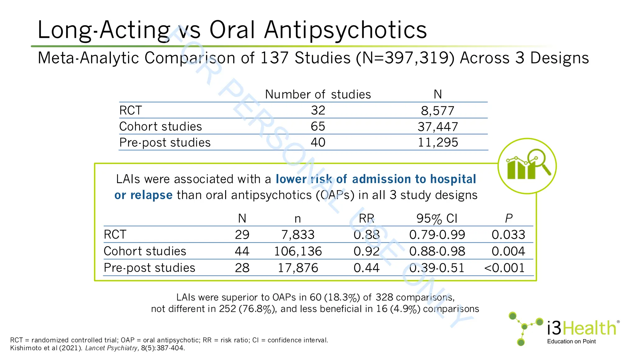 Long-Acting vs Oral Antipsychotics
RCT = randomized controlled trial; OAP = oral antipsychotic; RR = risk ratio; CI = confidence interval.
Kishimoto et al (2021). Lancet Psychiatry, 8(5):387-404.
Meta-Analytic Comparison of 137 Studies (N=397,319) Across 3 Designs
N n RR 95% CI P
RCT 29 7,833 0.88 0.79-0.99 0.033
Cohort studies 44 106,136 0.92 0.88-0.98 0.004
Pre-post studies 28 17,876 0.44 0.39-0.51 <0.001
Number of studies N
RCT 32 8,577
Cohort studies 65 37,447
Pre-post studies 40 11,295
LAIs were associated with a lower risk of admission to hospital
or relapse than oral antipsychotics (OAPs) in all 3 study designs
LAIs were superior to OAPs in 60 (18.3%) of 328 comparisons,
not different in 252 (76.8%), and less beneficial in 16 (4.9%) comparisons
F
O
R
P
E
R
S
O
N
A
L
U
S
E
O
N
L
Y
 