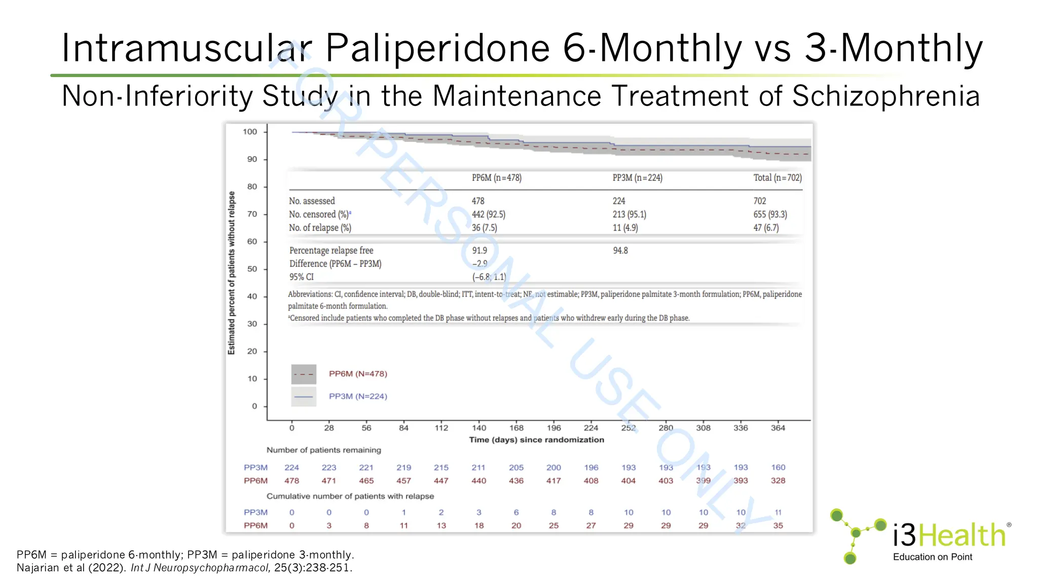 PP6M = paliperidone 6-monthly; PP3M = paliperidone 3-monthly.
Najarian et al (2022). Int J Neuropsychopharmacol, 25(3):238-251.
Non-Inferiority Study in the Maintenance Treatment of Schizophrenia
Intramuscular Paliperidone 6-Monthly vs 3-Monthly
F
O
R
P
E
R
S
O
N
A
L
U
S
E
O
N
L
Y
 