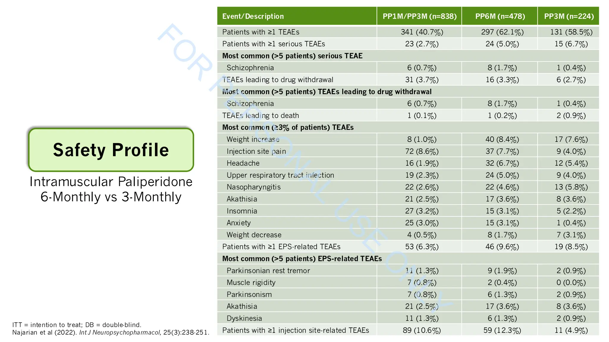 Event/Description PP1M/PP3M (n=838) PP6M (n=478) PP3M (n=224)
Patients with ≥1 TEAEs 341 (40.7%) 297 (62.1%) 131 (58.5%)
Patients with ≥1 serious TEAEs 23 (2.7%) 24 (5.0%) 15 (6.7%)
Most common (>5 patients) serious TEAE
Schizophrenia 6 (0.7%) 8 (1.7%) 1 (0.4%)
TEAEs leading to drug withdrawal 31 (3.7%) 16 (3.3%) 6 (2.7%)
Most common (>5 patients) TEAEs leading to drug withdrawal
Schizophrenia 6 (0.7%) 8 (1.7%) 1 (0.4%)
TEAEs leading to death 1 (0.1%) 1 (0.2%) 2 (0.9%)
Most common (≥3% of patients) TEAEs
Weight increase 8 (1.0%) 40 (8.4%) 17 (7.6%)
Injection site pain 72 (8.6%) 37 (7.7%) 9 (4.0%)
Headache 16 (1.9%) 32 (6.7%) 12 (5.4%)
Upper respiratory tract infection 19 (2.3%) 24 (5.0%) 9 (4.0%)
Nasopharyngitis 22 (2.6%) 22 (4.6%) 13 (5.8%)
Akathisia 21 (2.5%) 17 (3.6%) 8 (3.6%)
Insomnia 27 (3.2%) 15 (3.1%) 5 (2.2%)
Anxiety 25 (3.0%) 15 (3.1%) 1 (0.4%)
Weight decrease 4 (0.5%) 8 (1.7%) 7 (3.1%)
Patients with ≥1 EPS-related TEAEs 53 (6.3%) 46 (9.6%) 19 (8.5%)
Most common (>5 patients) EPS-related TEAEs
Parkinsonian rest tremor 11 (1.3%) 9 (1.9%) 2 (0.9%)
Muscle rigidity 7 (0.8%) 2 (0.4%) 0 (0.0%)
Parkinsonism 7 (0.8%) 6 (1.3%) 2 (0.9%)
Akathisia 21 (2.5%) 17 (3.6%) 8 (3.6%)
Dyskinesia 11 (1.3%) 6 (1.3%) 2 (0.9%)
Patients with ≥1 injection site-related TEAEs 89 (10.6%) 59 (12.3%) 11 (4.9%)
ITT = intention to treat; DB = double-blind.
Najarian et al (2022). Int J Neuropsychopharmacol, 25(3):238-251.
Intramuscular Paliperidone
6-Monthly vs 3-Monthly
Safety Profile
F
O
R
P
E
R
S
O
N
A
L
U
S
E
O
N
L
Y
 