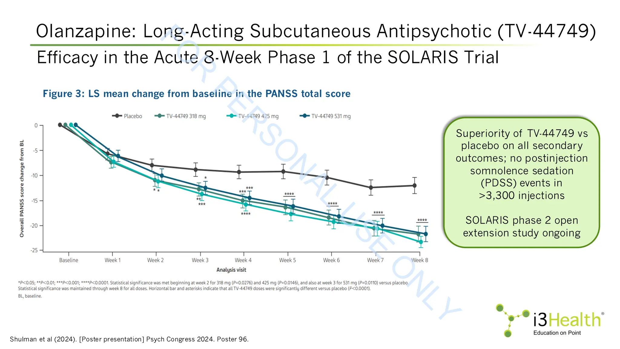 Olanzapine: Long-Acting Subcutaneous Antipsychotic (TV-44749)
Shulman et al (2024). [Poster presentation] Psych Congress 2024. Poster 96.
Efficacy in the Acute 8-Week Phase 1 of the SOLARIS Trial
Superiority of TV-44749 vs
placebo on all secondary
outcomes; no postinjection
somnolence sedation
(PDSS) events in
>3,300 injections
SOLARIS phase 2 open
extension study ongoing
Figure 3: LS mean change from baseline in the PANSS total score
F
O
R
P
E
R
S
O
N
A
L
U
S
E
O
N
L
Y
 