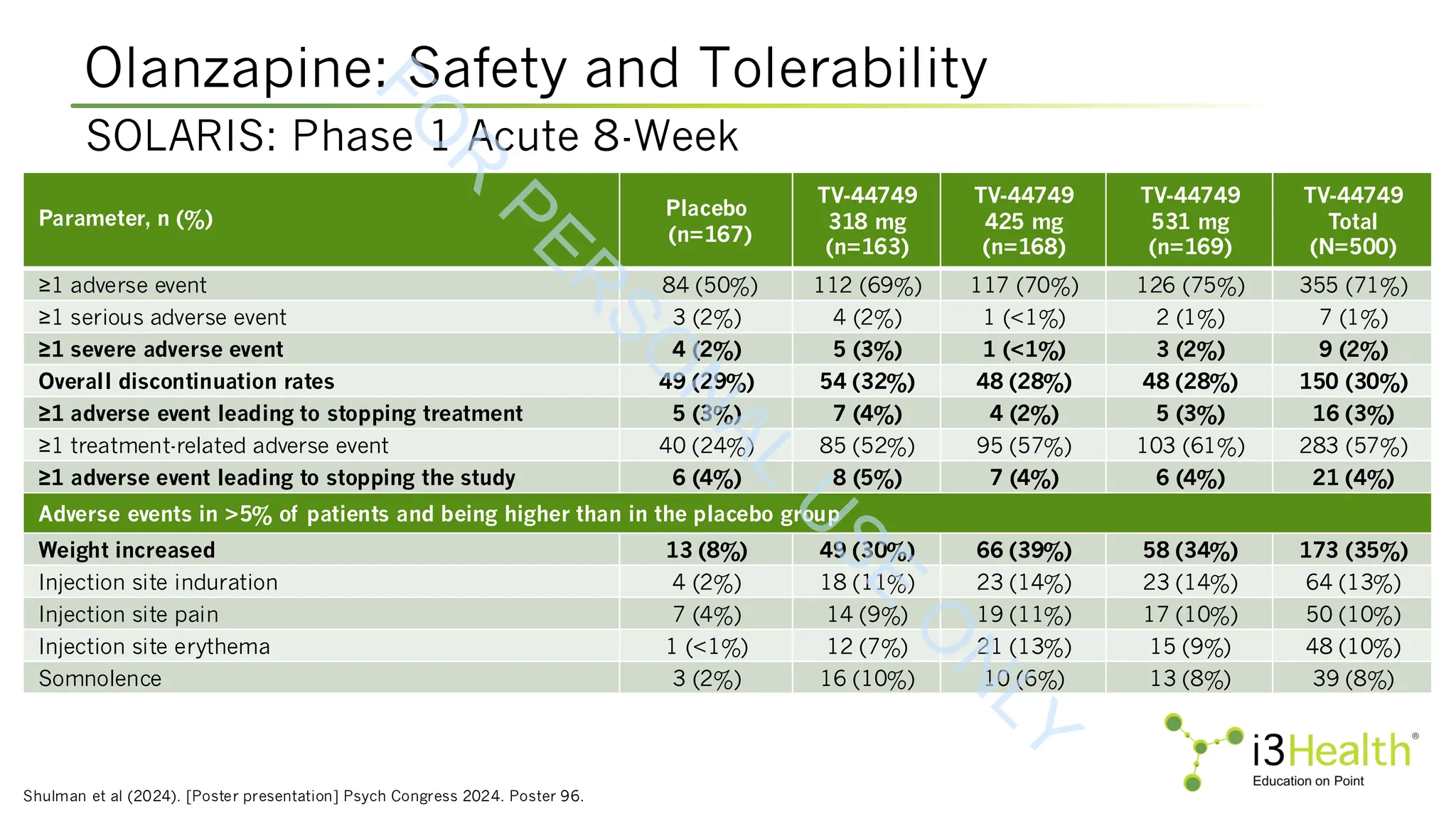 Olanzapine: Safety and Tolerability
Shulman et al (2024). [Poster presentation] Psych Congress 2024. Poster 96.
SOLARIS: Phase 1 Acute 8-Week
Parameter, n (%) Placebo
(n=167)
TV-44749
318 mg
(n=163)
TV-44749
425 mg
(n=168)
TV-44749
531 mg
(n=169)
TV-44749
Total
(N=500)
≥1 adverse event 84 (50%) 112 (69%) 117 (70%) 126 (75%) 355 (71%)
≥1 serious adverse event 3 (2%) 4 (2%) 1 (<1%) 2 (1%) 7 (1%)
≥1 severe adverse event 4 (2%) 5 (3%) 1 (<1%) 3 (2%) 9 (2%)
Overall discontinuation rates 49 (29%) 54 (32%) 48 (28%) 48 (28%) 150 (30%)
≥1 adverse event leading to stopping treatment 5 (3%) 7 (4%) 4 (2%) 5 (3%) 16 (3%)
≥1 treatment-related adverse event 40 (24%) 85 (52%) 95 (57%) 103 (61%) 283 (57%)
≥1 adverse event leading to stopping the study 6 (4%) 8 (5%) 7 (4%) 6 (4%) 21 (4%)
Adverse events in >5% of patients and being higher than in the placebo group
Weight increased 13 (8%) 49 (30%) 66 (39%) 58 (34%) 173 (35%)
Injection site induration 4 (2%) 18 (11%) 23 (14%) 23 (14%) 64 (13%)
Injection site pain 7 (4%) 14 (9%) 19 (11%) 17 (10%) 50 (10%)
Injection site erythema 1 (<1%) 12 (7%) 21 (13%) 15 (9%) 48 (10%)
Somnolence 3 (2%) 16 (10%) 10 (6%) 13 (8%) 39 (8%)
F
O
R
P
E
R
S
O
N
A
L
U
S
E
O
N
L
Y
 