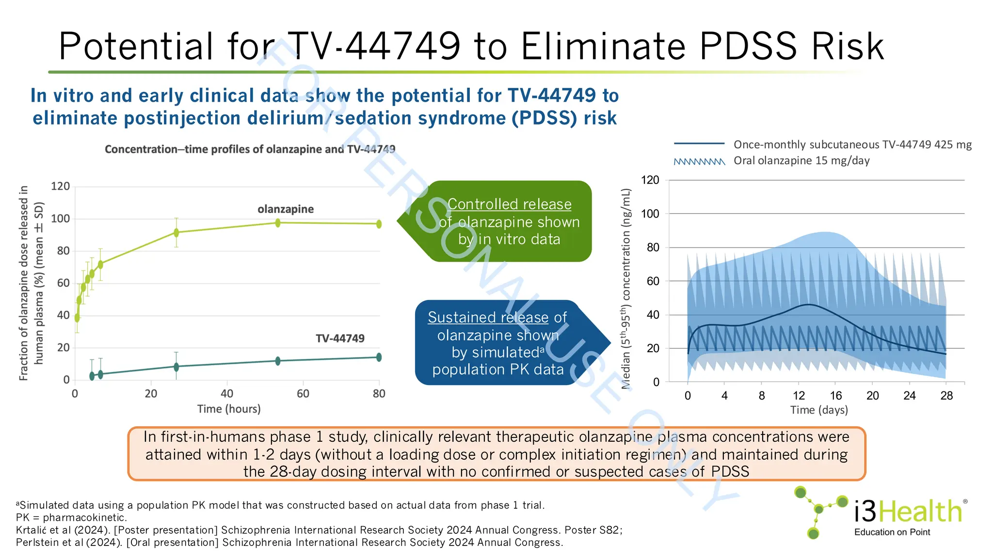 Potential for TV-44749 to Eliminate PDSS Risk
aSimulated data using a population PK model that was constructed based on actual data from phase 1 trial.
PK = pharmacokinetic.
Krtalić et al (2024). [Poster presentation] Schizophrenia International Research Society 2024 Annual Congress. Poster S82;
Perlstein et al (2024). [Oral presentation] Schizophrenia International Research Society 2024 Annual Congress.
Median
(5
th
-95
th
)
concentration
(ng/mL)
Time (days)
0
20
40
60
80
100
120
0 4 8 12 16 20 24 28
Once-monthly subcutaneous TV-44749 425 mg
Oral olanzapine 15 mg/day
Controlled release
of olanzapine shown
by in vitro data
In first-in-humans phase 1 study, clinically relevant therapeutic olanzapine plasma concentrations were
attained within 1-2 days (without a loading dose or complex initiation regimen) and maintained during
the 28-day dosing interval with no confirmed or suspected cases of PDSS
Sustained release of
olanzapine shown
by simulateda
population PK data
In vitro and early clinical data show the potential for TV-44749 to
eliminate postinjection delirium/sedation syndrome (PDSS) risk
F
O
R
P
E
R
S
O
N
A
L
U
S
E
O
N
L
Y
 