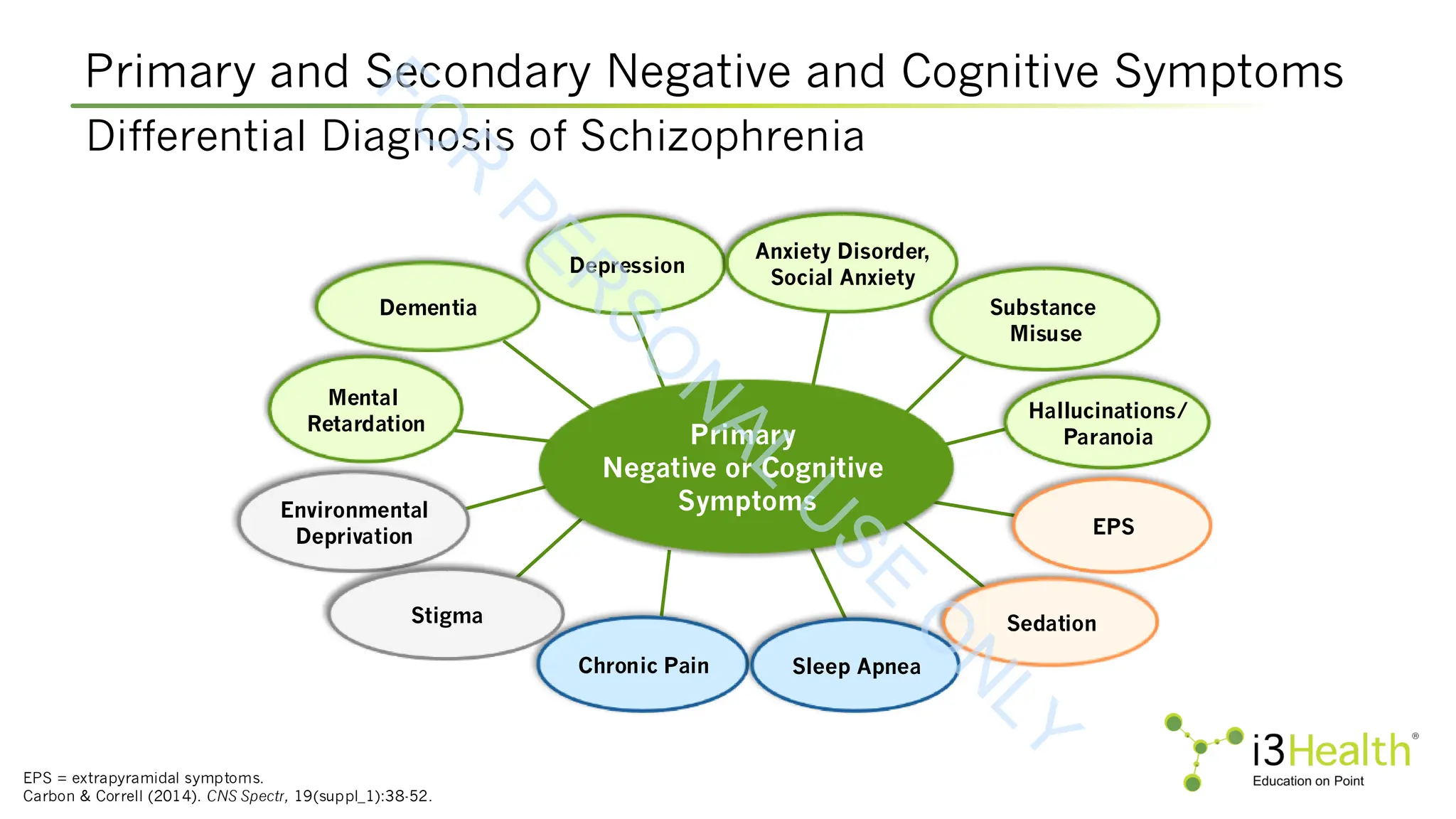 Primary and Secondary Negative and Cognitive Symptoms
EPS = extrapyramidal symptoms.
Carbon & Correll (2014). CNS Spectr, 19(suppl_1):38-52.
Differential Diagnosis of Schizophrenia
Mental
Retardation
Environmental
Deprivation
Chronic Pain
Sedation
Hallucinations/
Paranoia
Substance
Misuse
Primary
Negative or Cognitive
Symptoms
Stigma
Dementia
Depression
Sleep Apnea
Anxiety Disorder,
Social Anxiety
EPS
F
O
R
P
E
R
S
O
N
A
L
U
S
E
O
N
L
Y
 