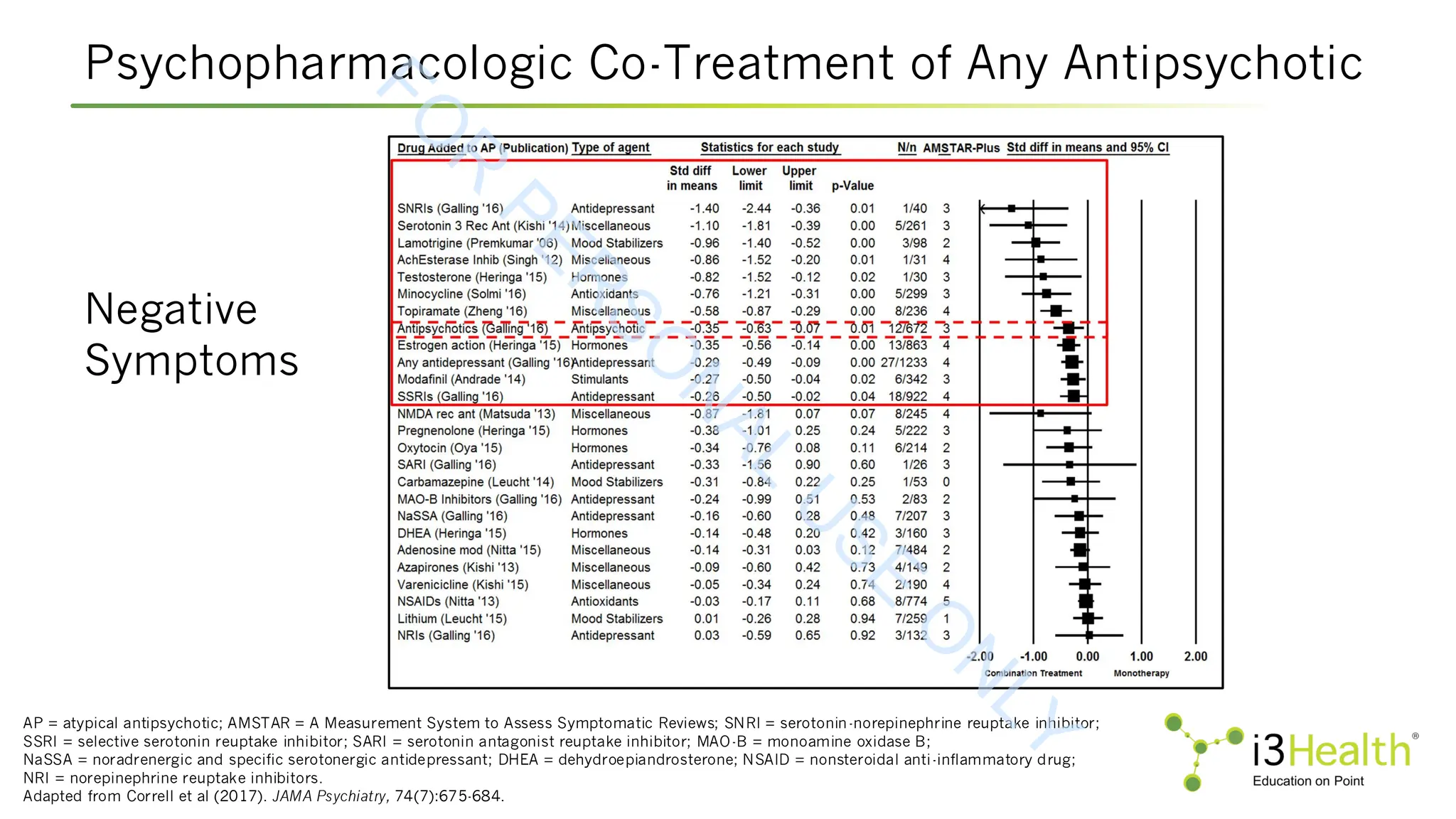Psychopharmacologic Co-Treatment of Any Antipsychotic
AP = atypical antipsychotic; AMSTAR = A Measurement System to Assess Symptomatic Reviews; SNRI = serotonin-norepinephrine reuptake inhibitor;
SSRI = selective serotonin reuptake inhibitor; SARI = serotonin antagonist reuptake inhibitor; MAO-B = monoamine oxidase B;
NaSSA = noradrenergic and specific serotonergic antidepressant; DHEA = dehydroepiandrosterone; NSAID = nonsteroidal anti-inflammatory drug;
NRI = norepinephrine reuptake inhibitors.
Adapted from Correll et al (2017). JAMA Psychiatry, 74(7):675-684.
Negative
Symptoms
*
F
O
R
P
E
R
S
O
N
A
L
U
S
E
O
N
L
Y
 