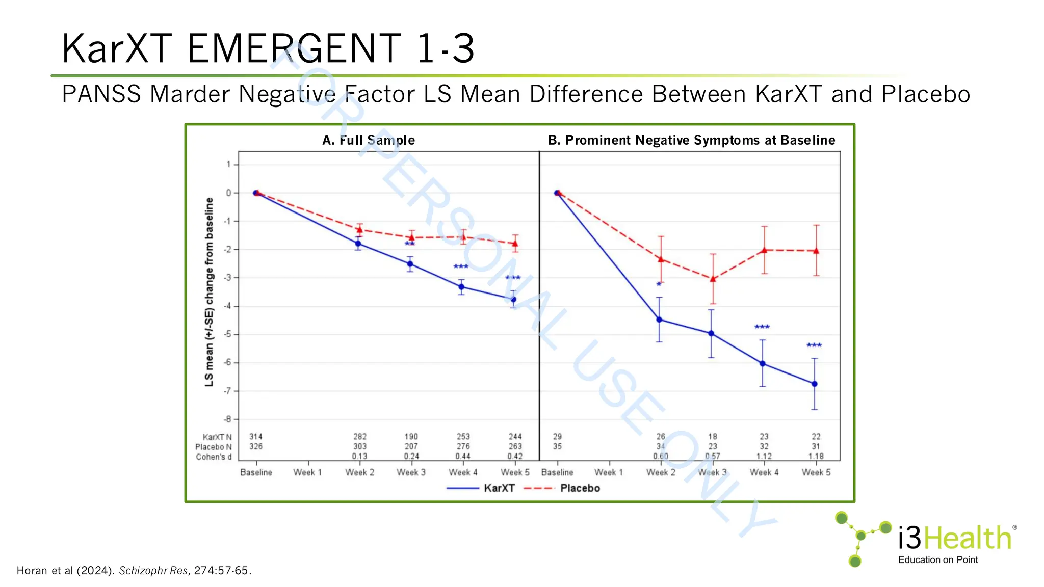 KarXT EMERGENT 1-3
Horan et al (2024). Schizophr Res, 274:57-65.
PANSS Marder Negative Factor LS Mean Difference Between KarXT and Placebo
A. Full Sample B. Prominent Negative Symptoms at Baseline
F
O
R
P
E
R
S
O
N
A
L
U
S
E
O
N
L
Y
 