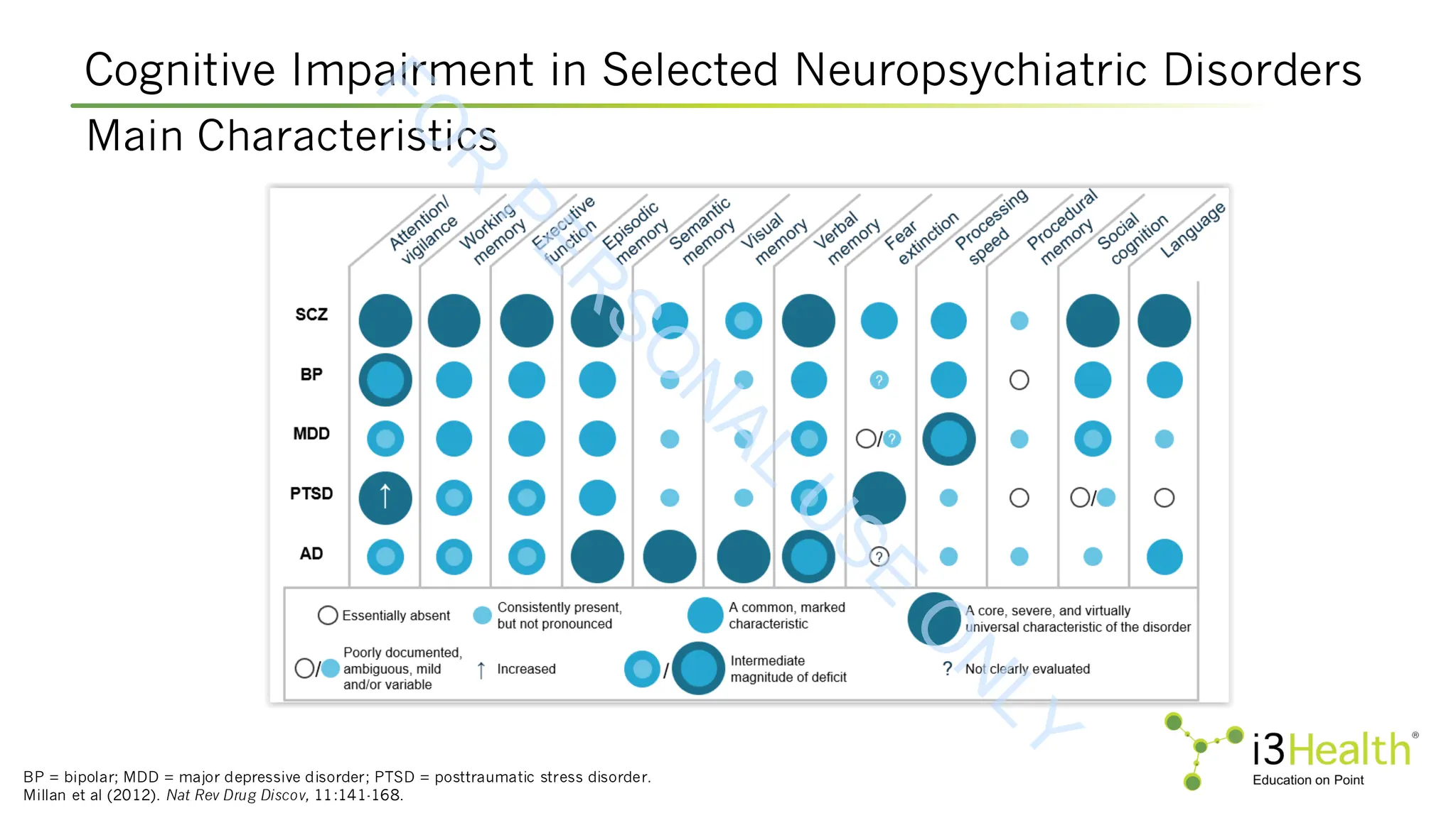 Cognitive Impairment in Selected Neuropsychiatric Disorders
BP = bipolar; MDD = major depressive disorder; PTSD = posttraumatic stress disorder.
Millan et al (2012). Nat Rev Drug Discov, 11:141-168.
Main Characteristics
F
O
R
P
E
R
S
O
N
A
L
U
S
E
O
N
L
Y
 