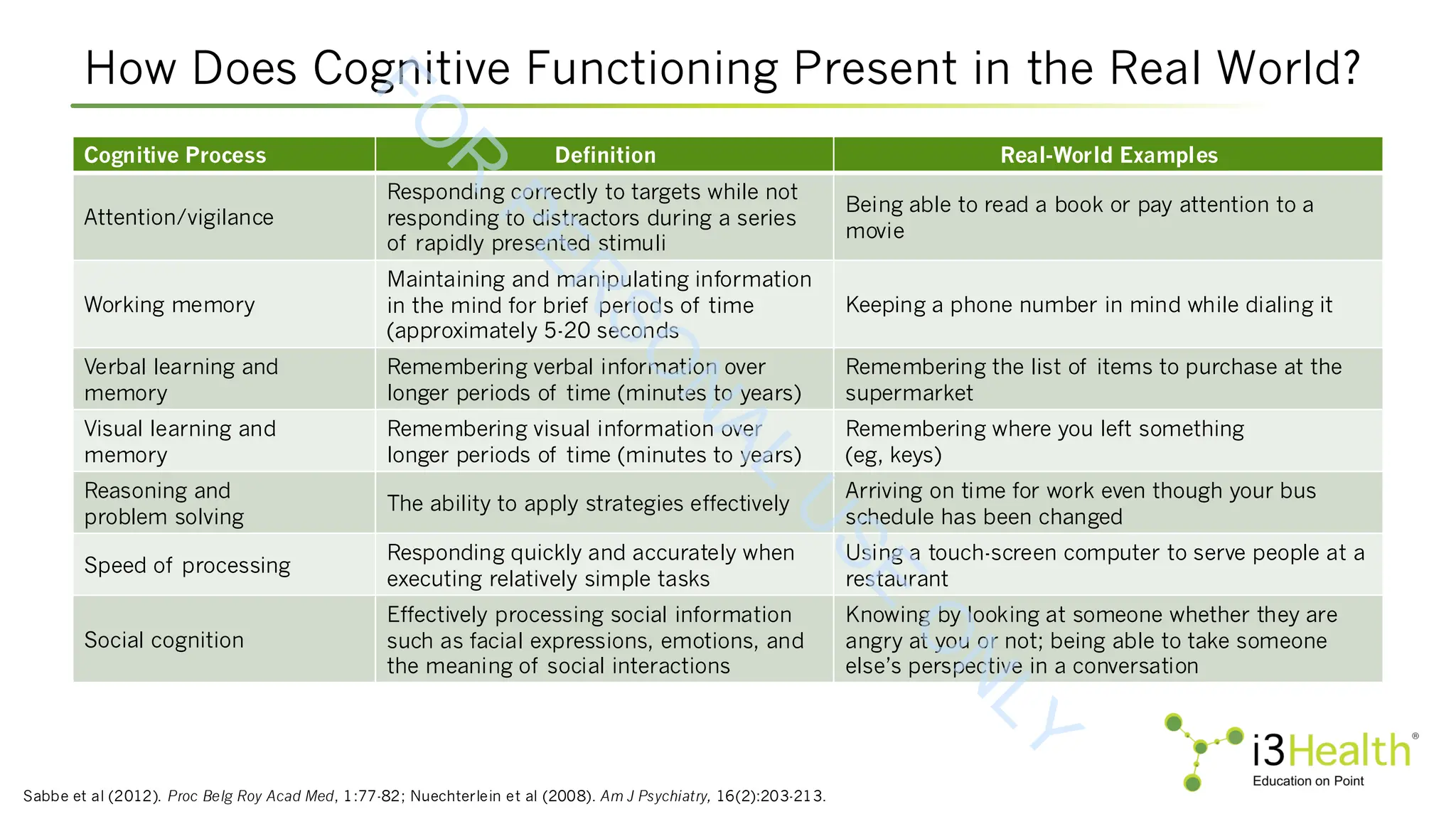 How Does Cognitive Functioning Present in the Real World?
Sabbe et al (2012). Proc Belg Roy Acad Med, 1:77-82; Nuechterlein et al (2008). Am J Psychiatry, 16(2):203-213.
Cognitive Process Definition Real-World Examples
Attention/vigilance
Responding correctly to targets while not
responding to distractors during a series
of rapidly presented stimuli
Being able to read a book or pay attention to a
movie
Working memory
Maintaining and manipulating information
in the mind for brief periods of time
(approximately 5-20 seconds
Keeping a phone number in mind while dialing it
Verbal learning and
memory
Remembering verbal information over
longer periods of time (minutes to years)
Remembering the list of items to purchase at the
supermarket
Visual learning and
memory
Remembering visual information over
longer periods of time (minutes to years)
Remembering where you left something
(eg, keys)
Reasoning and
problem solving
The ability to apply strategies effectively
Arriving on time for work even though your bus
schedule has been changed
Speed of processing
Responding quickly and accurately when
executing relatively simple tasks
Using a touch-screen computer to serve people at a
restaurant
Social cognition
Effectively processing social information
such as facial expressions, emotions, and
the meaning of social interactions
Knowing by looking at someone whether they are
angry at you or not; being able to take someone
else’s perspective in a conversation
F
O
R
P
E
R
S
O
N
A
L
U
S
E
O
N
L
Y
 