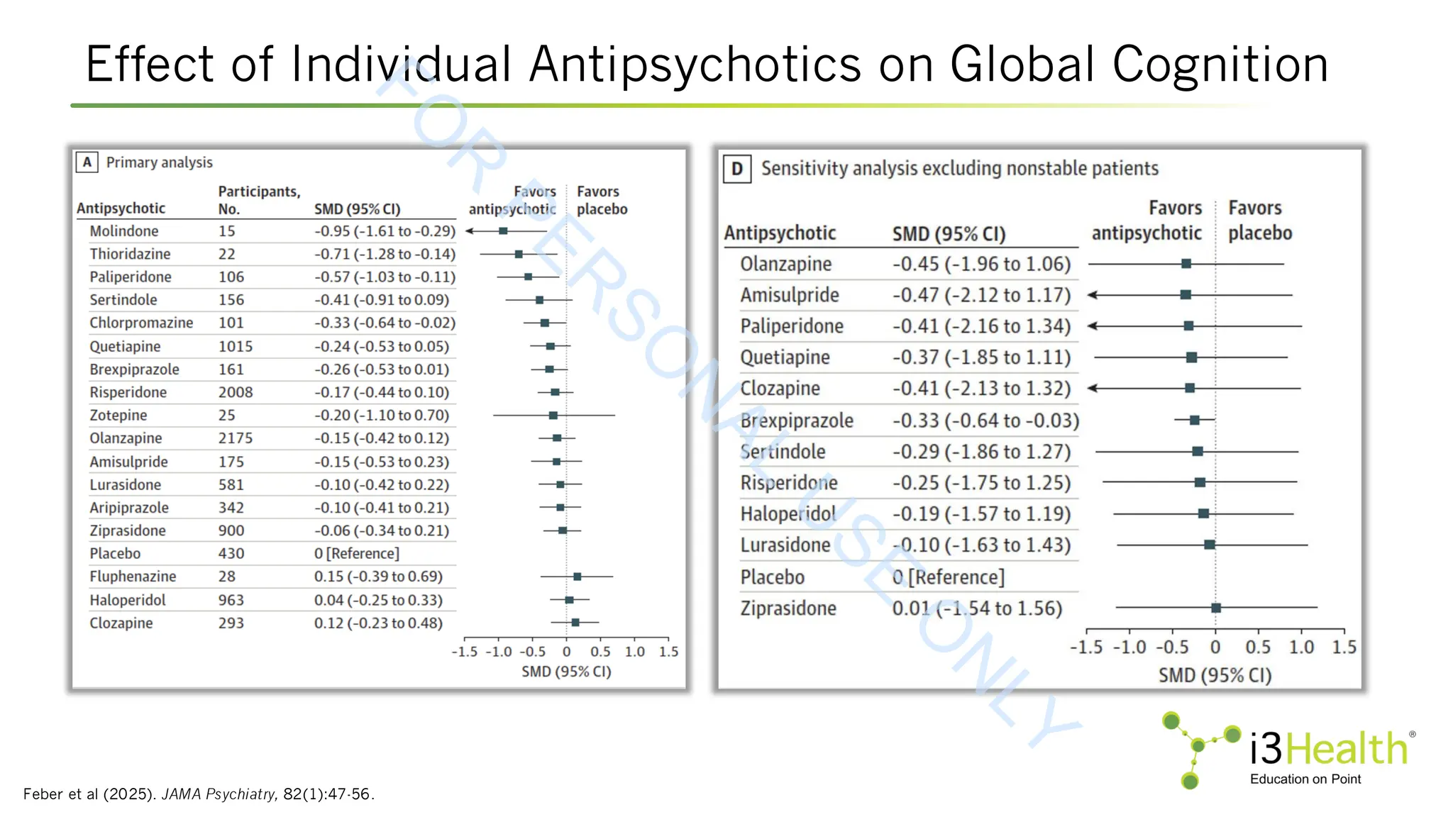 Effect of Individual Antipsychotics on Global Cognition
Feber et al (2025). JAMA Psychiatry, 82(1):47-56.
F
O
R
P
E
R
S
O
N
A
L
U
S
E
O
N
L
Y
 