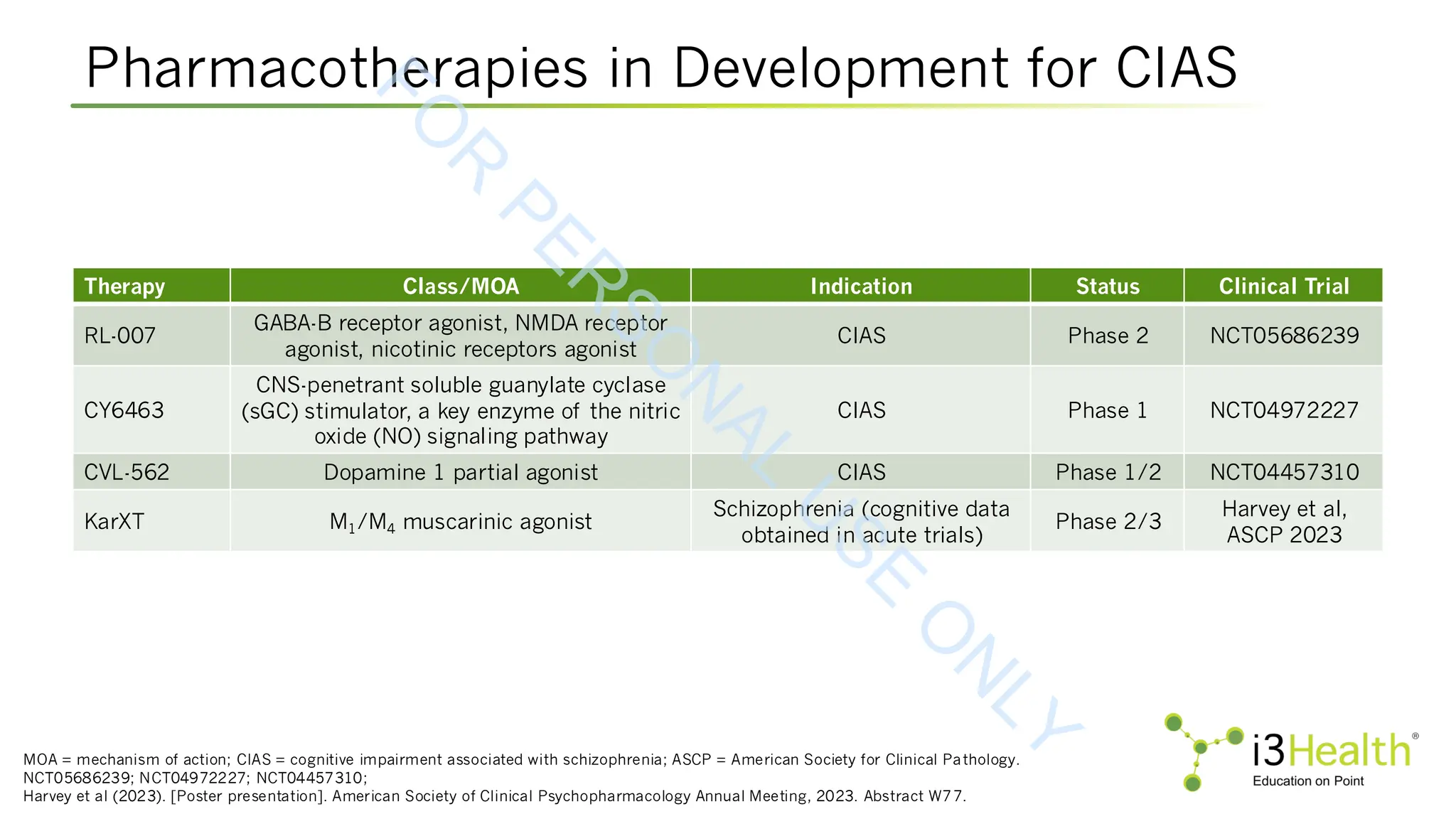 Pharmacotherapies in Development for CIAS
MOA = mechanism of action; CIAS = cognitive impairment associated with schizophrenia; ASCP = American Society for Clinical Pathology.
NCT05686239; NCT04972227; NCT04457310;
Harvey et al (2023). [Poster presentation]. American Society of Clinical Psychopharmacology Annual Meeting, 2023. Abstract W77.
Therapy Class/MOA Indication Status Clinical Trial
RL-007
GABA-B receptor agonist, NMDA receptor
agonist, nicotinic receptors agonist
CIAS Phase 2 NCT05686239
CY6463
CNS-penetrant soluble guanylate cyclase
(sGC) stimulator, a key enzyme of the nitric
oxide (NO) signaling pathway
CIAS Phase 1 NCT04972227
CVL-562 Dopamine 1 partial agonist CIAS Phase 1/2 NCT04457310
KarXT M1/M4 muscarinic agonist
Schizophrenia (cognitive data
obtained in acute trials)
Phase 2/3
Harvey et al,
ASCP 2023
F
O
R
P
E
R
S
O
N
A
L
U
S
E
O
N
L
Y
 