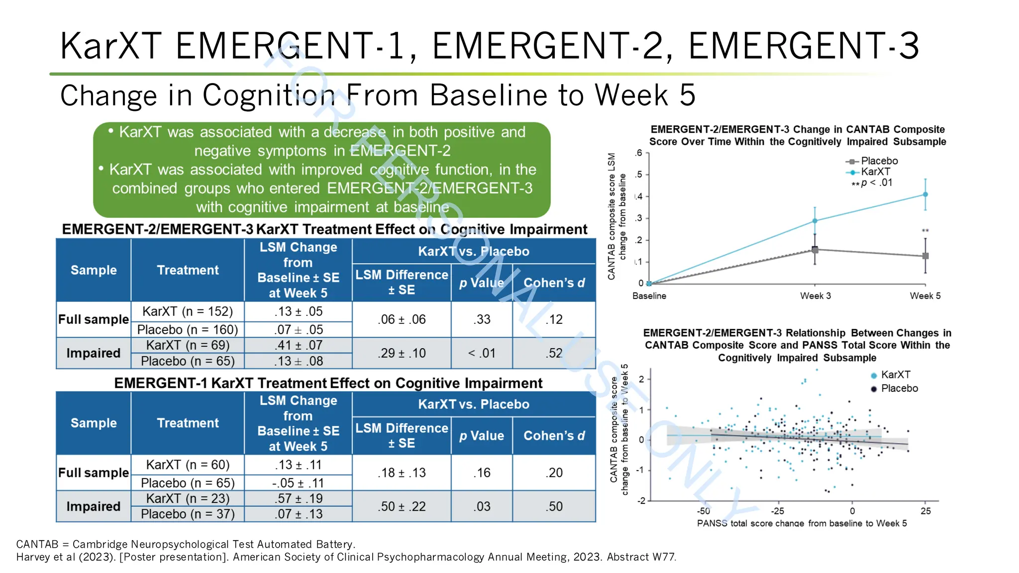 KarXT EMERGENT-1, EMERGENT-2, EMERGENT-3
CANTAB = Cambridge Neuropsychological Test Automated Battery.
Harvey et al (2023). [Poster presentation]. American Society of Clinical Psychopharmacology Annual Meeting, 2023. Abstract W77.
Change in Cognition From Baseline to Week 5
F
O
R
P
E
R
S
O
N
A
L
U
S
E
O
N
L
Y
 