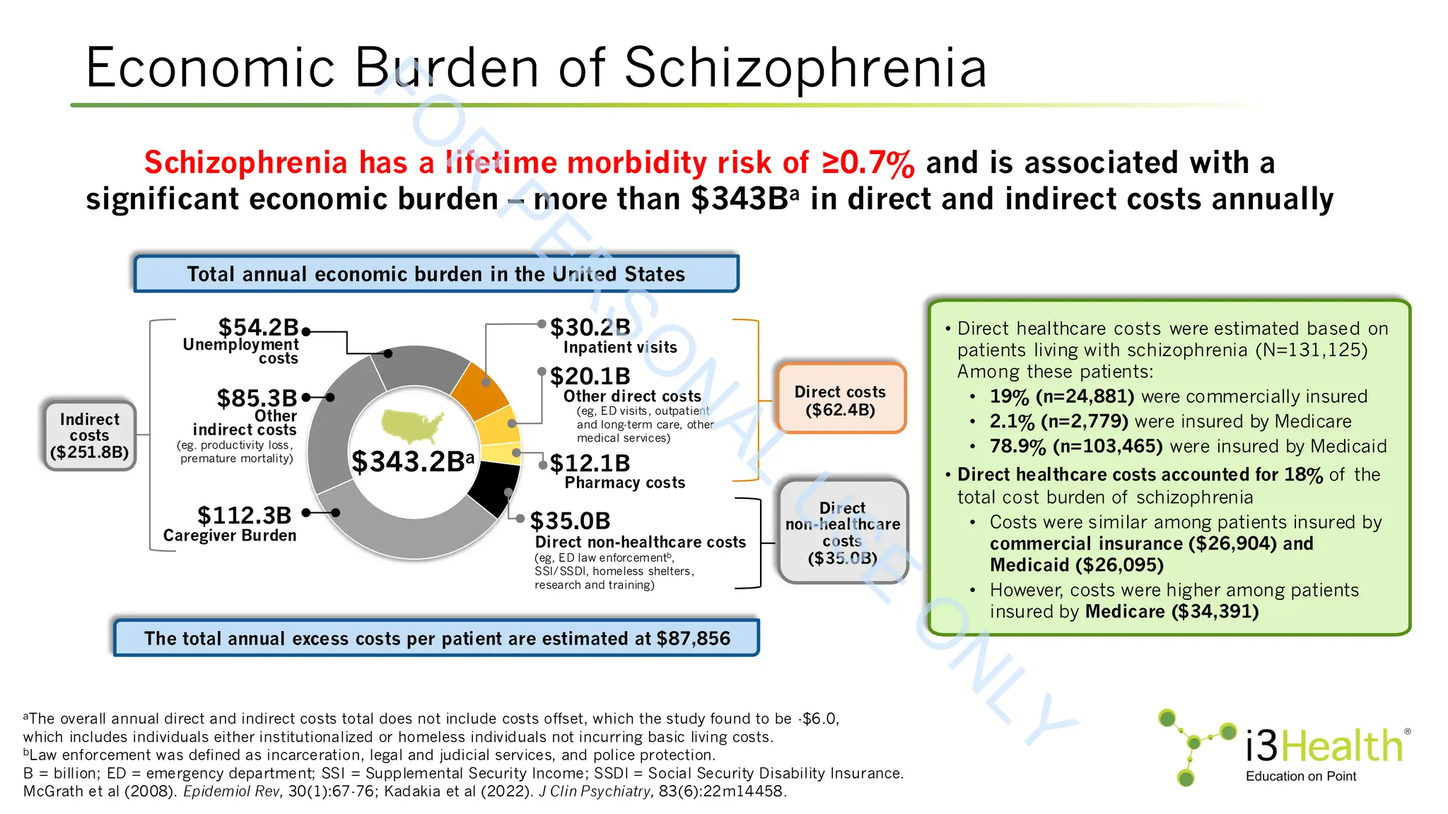 aThe overall annual direct and indirect costs total does not include costs offset, which the study found to be -$6.0,
which includes individuals either institutionalized or homeless individuals not incurring basic living costs.
bLaw enforcement was defined as incarceration, legal and judicial services, and police protection.
B = billion; ED = emergency department; SSI = Supplemental Security Income; SSDI = Social Security Disability Insurance.
McGrath et al (2008). Epidemiol Rev, 30(1):67-76; Kadakia et al (2022). J Clin Psychiatry, 83(6):22m14458.
$343.2Ba
$30.2B
$20.1B
$12.1B
$35.0B
Inpatient visits
Other direct costs
Pharmacy costs
Direct non-healthcare costs
(eg, ED visits, outpatient
and long-term care, other
medical services)
(eg, ED law enforcementb,
SSI/SSDI, homeless shelters,
research and training)
$54.2B
Unemployment
costs
$85.3B
Other
indirect costs
(eg. productivity loss,
premature mortality)
$112.3B
Caregiver Burden
Direct
non-healthcare
costs
($35.0B)
Direct costs
($62.4B)
Indirect
costs
($251.8B)
• Direct healthcare costs were estimated based on
patients living with schizophrenia (N=131,125)
Among these patients:
• 19% (n=24,881) were commercially insured
• 2.1% (n=2,779) were insured by Medicare
• 78.9% (n=103,465) were insured by Medicaid
• Direct healthcare costs accounted for 18% of the
total cost burden of schizophrenia
• Costs were similar among patients insured by
commercial insurance ($26,904) and
Medicaid ($26,095)
• However, costs were higher among patients
insured by Medicare ($34,391)
The total annual excess costs per patient are estimated at $87,856
Total annual economic burden in the United States
Economic Burden of Schizophrenia
Schizophrenia has a lifetime morbidity risk of ≥0.7% and is associated with a
significant economic burden – more than $343Ba in direct and indirect costs annually
F
O
R
P
E
R
S
O
N
A
L
U
S
E
O
N
L
Y
 