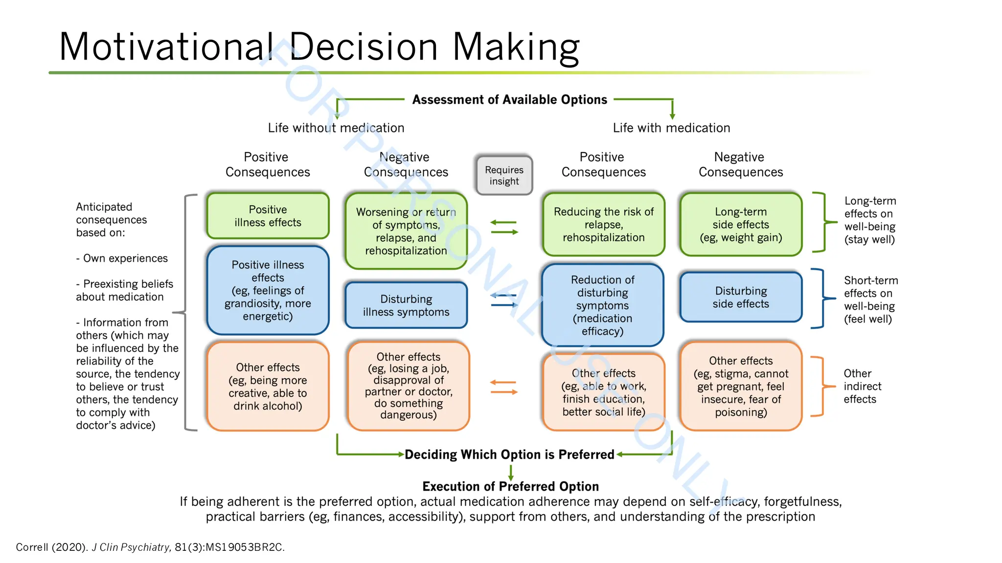 Motivational Decision Making
Correll (2020). J Clin Psychiatry, 81(3):MS19053BR2C.
F
O
R
P
E
R
S
O
N
A
L
U
S
E
O
N
L
Y
 