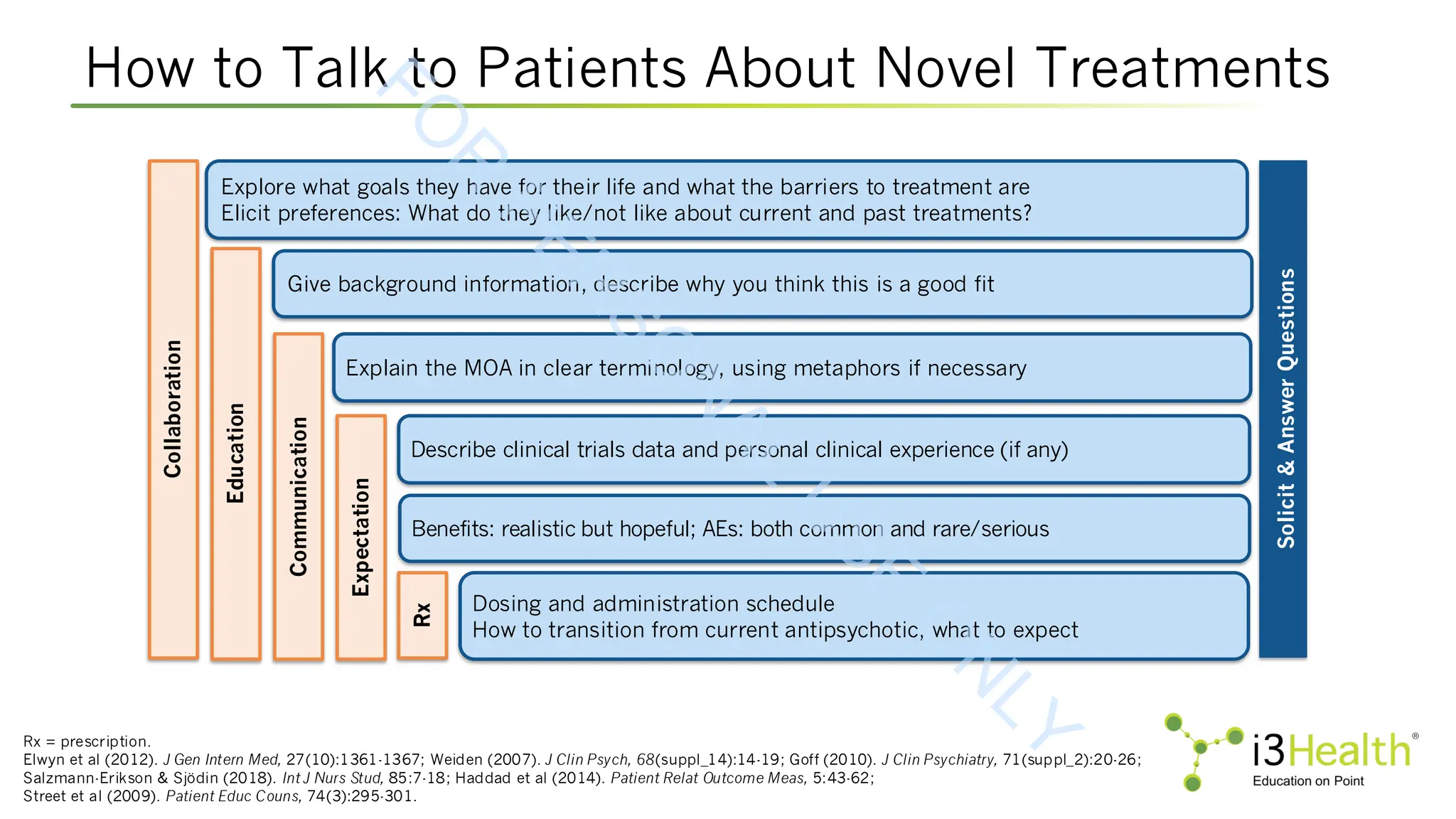 Collaboration
Education
Communication
Expectation
Explore what goals they have for their life and what the barriers to treatment are
Elicit preferences: What do they like/not like about current and past treatments?
Give background information, describe why you think this is a good fit
Explain the MOA in clear terminology, using metaphors if necessary
Describe clinical trials data and personal clinical experience (if any)
Dosing and administration schedule
How to transition from current antipsychotic, what to expect
Rx
Benefits: realistic but hopeful; AEs: both common and rare/serious
Solicit
&
Answer
Questions
How to Talk to Patients About Novel Treatments
Rx = prescription.
Elwyn et al (2012). J Gen Intern Med, 27(10):1361-1367; Weiden (2007). J Clin Psych, 68(suppl_14):14-19; Goff (2010). J Clin Psychiatry, 71(suppl_2):20-26;
Salzmann-Erikson & Sjödin (2018). Int J Nurs Stud, 85:7-18; Haddad et al (2014). Patient Relat Outcome Meas, 5:43-62;
Street et al (2009). Patient Educ Couns, 74(3):295-301.
F
O
R
P
E
R
S
O
N
A
L
U
S
E
O
N
L
Y
 
