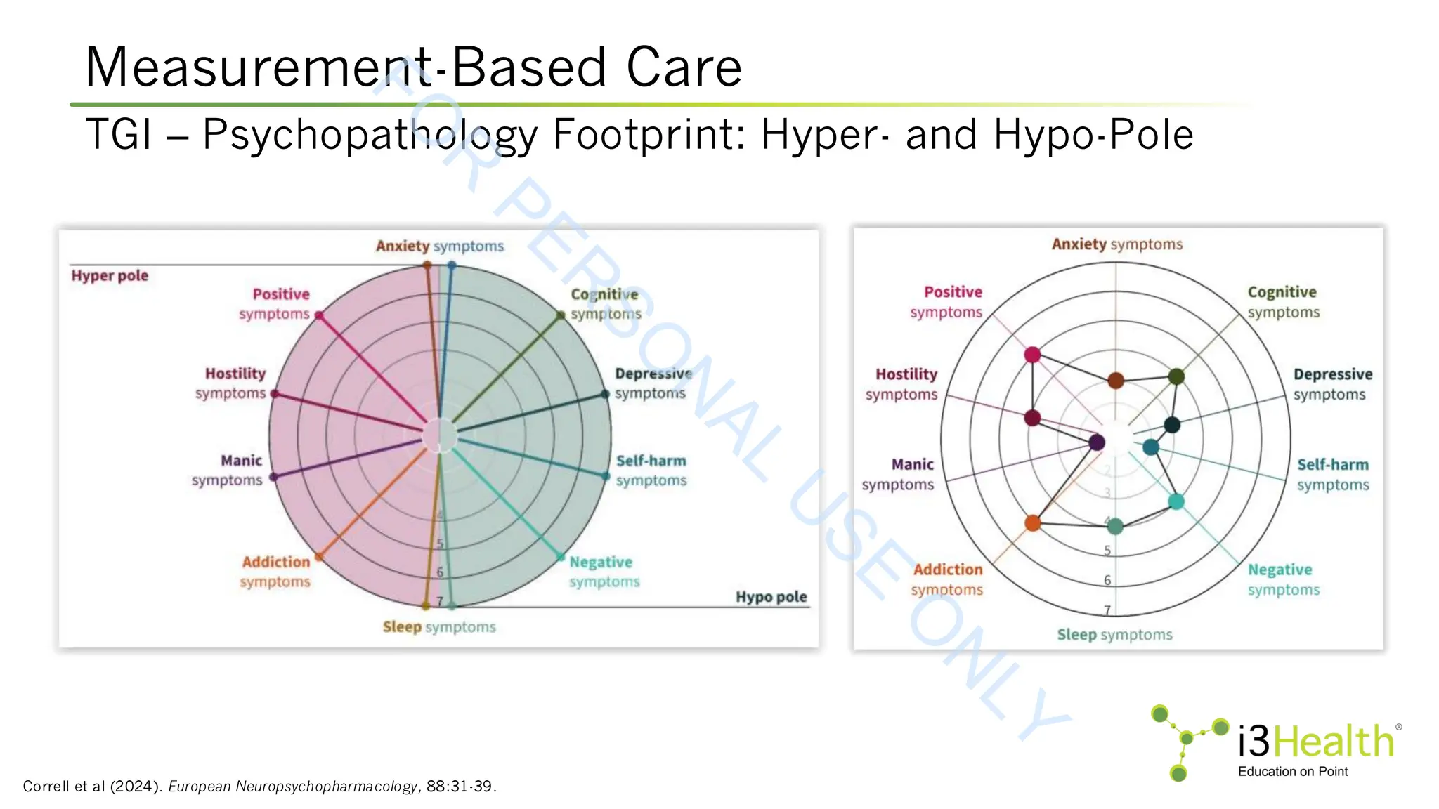 Measurement-Based Care
Correll et al (2024). European Neuropsychopharmacology, 88:31-39.
TGI – Psychopathology Footprint: Hyper- and Hypo-Pole
F
O
R
P
E
R
S
O
N
A
L
U
S
E
O
N
L
Y
 