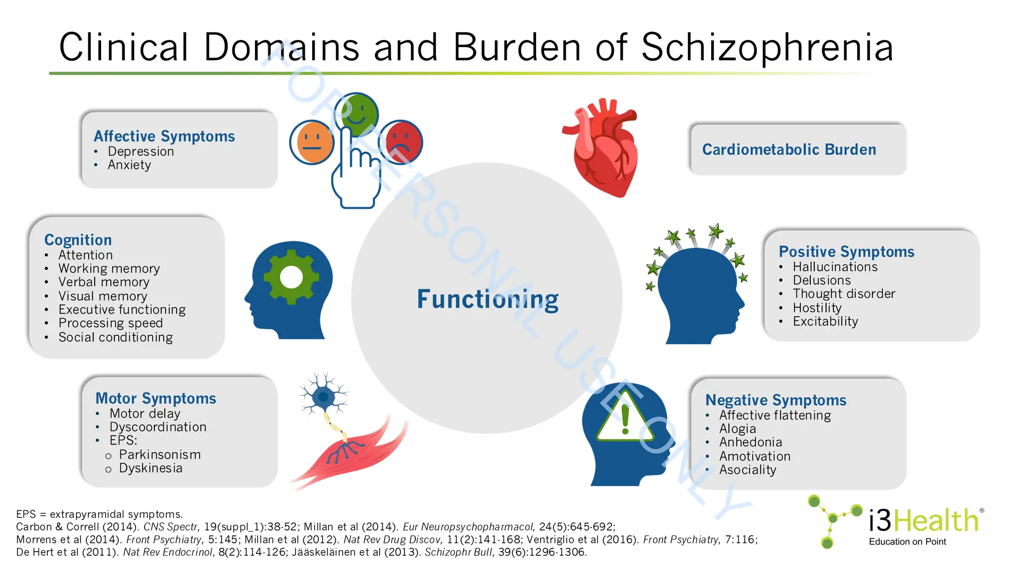 Functioning
Clinical Domains and Burden of Schizophrenia
EPS = extrapyramidal symptoms.
Carbon & Correll (2014). CNS Spectr, 19(suppl_1):38-52; Millan et al (2014). Eur Neuropsychopharmacol, 24(5):645-692;
Morrens et al (2014). Front Psychiatry, 5:145; Millan et al (2012). Nat Rev Drug Discov, 11(2):141-168; Ventriglio et al (2016). Front Psychiatry, 7:116;
De Hert et al (2011). Nat Rev Endocrinol, 8(2):114-126; Jääskeläinen et al (2013). Schizophr Bull, 39(6):1296-1306.
Affective Symptoms
• Depression
• Anxiety
Cognition
• Attention
• Working memory
• Verbal memory
• Visual memory
• Executive functioning
• Processing speed
• Social conditioning
Motor Symptoms
• Motor delay
• Dyscoordination
• EPS:
o Parkinsonism
o Dyskinesia
Cardiometabolic Burden
Positive Symptoms
• Hallucinations
• Delusions
• Thought disorder
• Hostility
• Excitability
Negative Symptoms
• Affective flattening
• Alogia
• Anhedonia
• Amotivation
• Asociality
F
O
R
P
E
R
S
O
N
A
L
U
S
E
O
N
L
Y
 
