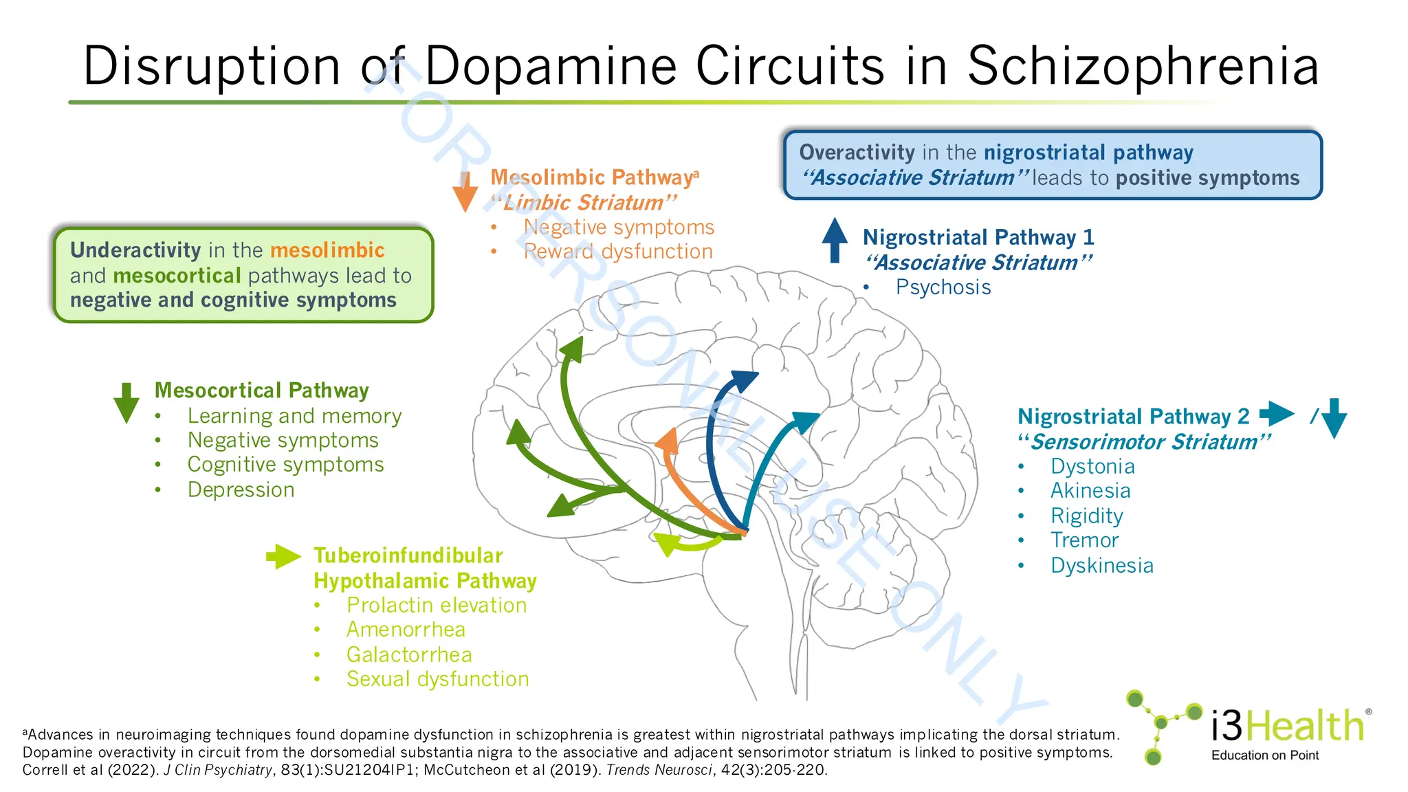 Disruption of Dopamine Circuits in Schizophrenia
aAdvances in neuroimaging techniques found dopamine dysfunction in schizophrenia is greatest within nigrostriatal pathways implicating the dorsal striatum.
Dopamine overactivity in circuit from the dorsomedial substantia nigra to the associative and adjacent sensorimotor striatum is linked to positive symptoms.
Correll et al (2022). J Clin Psychiatry, 83(1):SU21204IP1; McCutcheon et al (2019). Trends Neurosci, 42(3):205-220.
Underactivity in the mesolimbic
and mesocortical pathways lead to
negative and cognitive symptoms
Mesocortical Pathway
• Learning and memory
• Negative symptoms
• Cognitive symptoms
• Depression
Tuberoinfundibular
Hypothalamic Pathway
• Prolactin elevation
• Amenorrhea
• Galactorrhea
• Sexual dysfunction
Mesolimbic Pathwaya
“Limbic Striatum”
• Negative symptoms
• Reward dysfunction
Nigrostriatal Pathway 2 /
“Sensorimotor Striatum”
• Dystonia
• Akinesia
• Rigidity
• Tremor
• Dyskinesia
Nigrostriatal Pathway 1
“Associative Striatum”
• Psychosis
Overactivity in the nigrostriatal pathway
“Associative Striatum” leads to positive symptoms
F
O
R
P
E
R
S
O
N
A
L
U
S
E
O
N
L
Y
 