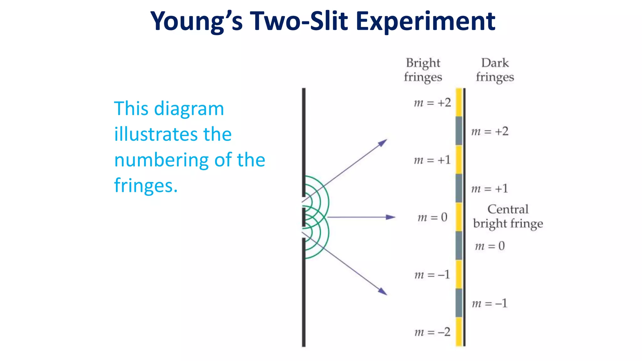 Young’s Two-Slit Experiment
This diagram
illustrates the
numbering of the
fringes.
 