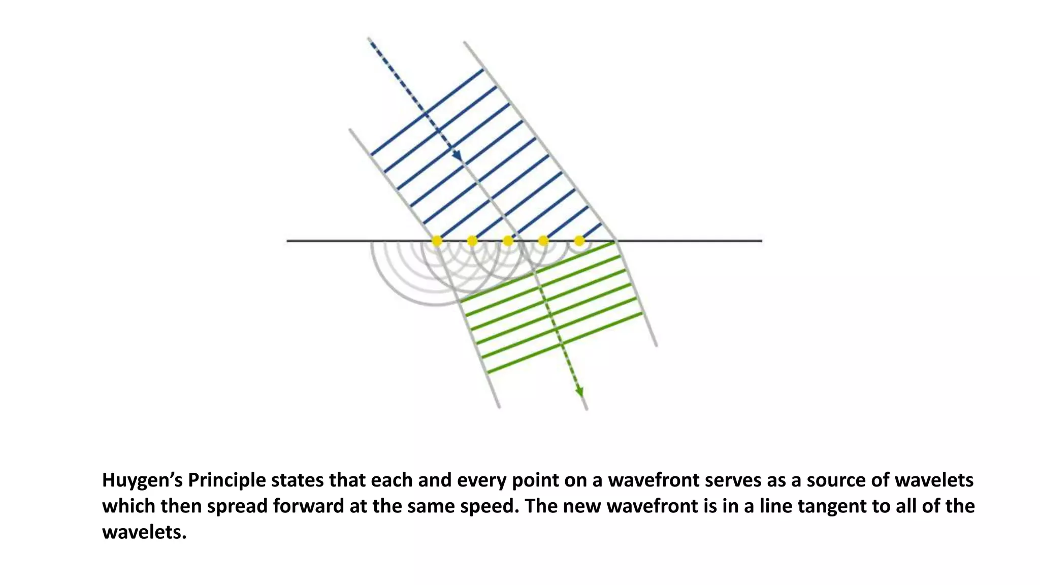 Huygen’s Principle states that each and every point on a wavefront serves as a source of wavelets
which then spread forward at the same speed. The new wavefront is in a line tangent to all of the
wavelets.
 