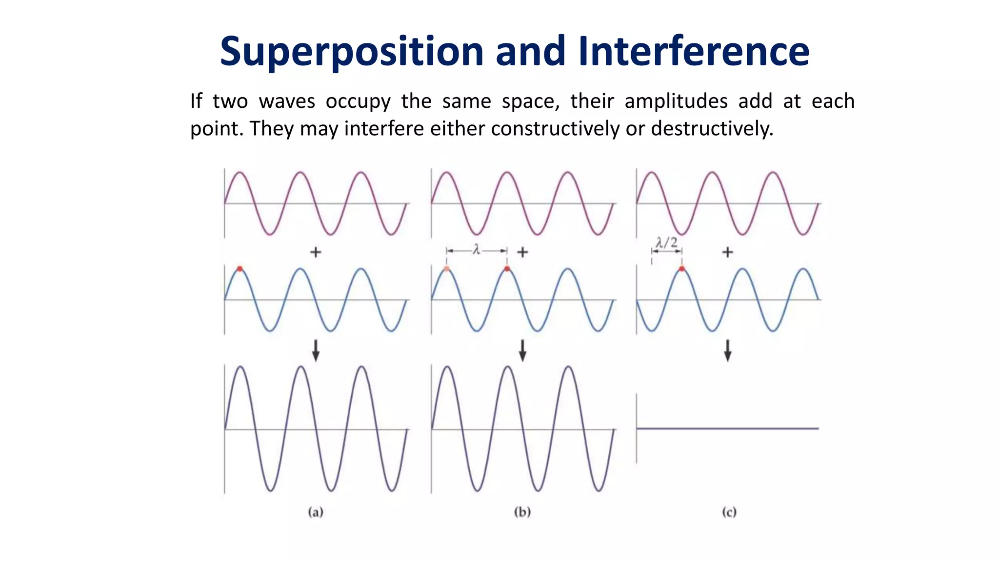 Superposition and Interference
If two waves occupy the same space, their amplitudes add at each
point. They may interfere either constructively or destructively.
 