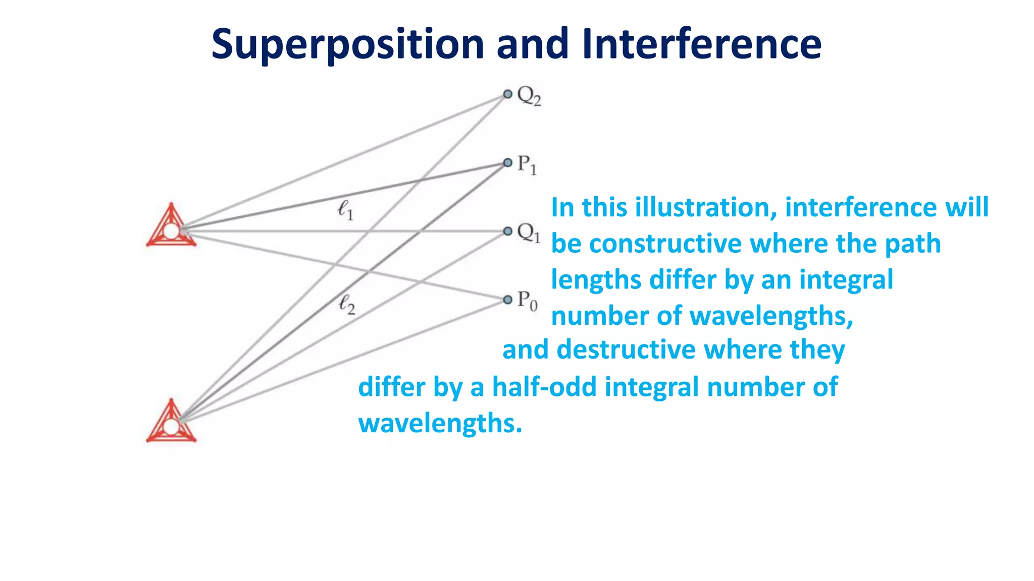 Superposition and Interference
In this illustration, interference will
be constructive where the path
lengths differ by an integral
number of wavelengths,
and destructive where they
differ by a half-odd integral number of
wavelengths.
 