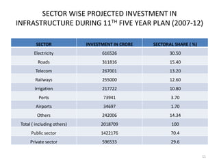 SECTOR WISE PROJECTED INVESTMENT IN
INFRASTRUCTURE DURING 11TH FIVE YEAR PLAN (2007-12)

         SECTOR              INVESTMENT IN CRORE   SECTORAL SHARE ( %)
        Electricity                616526                 30.50
          Roads                    311816                 15.40
         Telecom                   267001                 13.20
        Railways                   255000                 12.60
        Irrigation                 217722                 10.80
          Ports                     73941                 3.70
         Airports                   34697                 1.70
         Others                    242006                 14.34
 Total ( including others)         2018709                100
      Public sector                1422176                70.4
      Private sector               596533                 29.6

                                                                         11
 