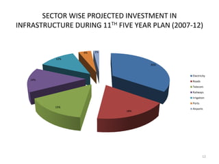 SECTOR WISE PROJECTED INVESTMENT IN
INFRASTRUCTURE DURING 11TH FIVE YEAR PLAN (2007-12)


                  4%   2%

          12%
                                    35%


                                                Electricity
   14%                                          Roads
                                                Telecom
                                                Railways
                                                Irrigation
                                                Ports
          15%
                                                Airports
                              18%




                                                        12
 