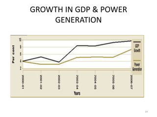 GROWTH IN GDP & POWER
    GENERATION




                        14
 
