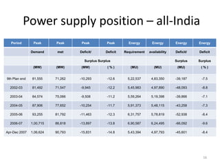 Power supply position – all-India
  Period        Peak      Peak      Peak           Peak       Energy        Energy       Energy     Energy

               Demand      met     Deficit/       Deficit   Requirement   availability   Deficit/   Deficit

                                      Surplus Surplus                                    Surplus    Surplus
                (MW)      (MW)      (MW)           (%)         (MU)          (MU)         (MU)       (%)


9th Plan end   81,555     71,262   -10,293         -12.6     5,22,537      4,83,350      -39,187     -7.5

  2002-03      81,492     71,547   -9,945          -12.2     5,45,983      4,97,890      -48,093     -8.8

  2003-04      84,574     75,066   -9,508          -11.2     5,59,264      5,19,398      -39,866     -7.1

  2004-05      87,906     77,652   -10,254         -11.7     5,91,373      5,48,115      -43,258     -7.3

  2005-06      93,255     81,792   -11,463         -12.3     6,31,757      5,78,819      -52,938     -8.4

  2006-07      1,00,715   86,818   -13,897         -13.8     6,90,587      6,24,495      -66,092     -9.6

Apr-Dec 2007   1,06,624   90,793   -15,831         -14.8     5,43,394      4,97,793      -45,601     -8.4




                                                                                                      16
 