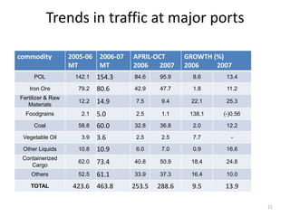 Trends in traffic at major ports

commodity          2005-06 2006-07   APRIL-OCT       GROWTH (%)
                   MT      MT        2006   2007     2006    2007
     POL            142.1   154.3    84.6    95.9      8.6     13.4

   Iron Ore          79.2   80.6     42.9    47.7      1.8     11.2
Fertilizer & Raw
   Materials
                     12.2   14.9      7.5     9.4     22.1     25.3

  Foodgrains          2.1   5.0       2.5     1.1     138.1   (-)0.56

     Coal            58.8   60.0     32.8    36.8      2.0     12.2

 Vegetable Oil        3.9   3.6       2.5     2.5      7.7       -

 Other Liquids       10.8   10.9      6.0     7.0      0.9     16.6
 Containerized
    Cargo
                     62.0   73.4     40.8    50.9     18.4     24.8

    Others           52.5   61.1     33.9    37.3     16.4     10.0

    TOTAL           423.6   463.8    253.5   288.6     9.5     13.9

                                                                        21
 