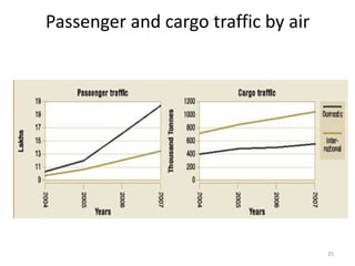 Passenger and cargo traffic by air




                                     25
 