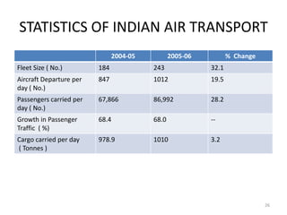 STATISTICS OF INDIAN AIR TRANSPORT
                               2004-05          2005-06          % Change
Fleet Size ( No.)        184             243              32.1
Aircraft Departure per   847             1012             19.5
day ( No.)
Passengers carried per   67,866          86,992           28.2
day ( No.)
Growth in Passenger      68.4            68.0             --
Traffic ( %)
Cargo carried per day    978.9           1010             3.2
( Tonnes )




                                                                            26
 