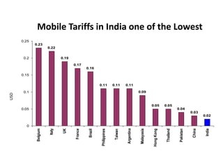 Mobile Tariffs in India one of the Lowest
      0.25
             0.23
                       0.22


       0.2                     0.19

                                      0.17
                                               0.16

      0.15


                                                        0.11          0.11     0.11

       0.1                                                                                 0.09
USD




                                                                                                       0.05        0.05
      0.05                                                                                                                    0.04
                                                                                                                                         0.03
                                                                                                                                                 0.02


        0
                                                                               Argentina
             Belgium


                       Italy




                                                                                                                                                 India
                                                                                                                                         China
                                      France




                                                                                           Malayasia
                                                        Philippines




                                                                                                                   Thailand
                                                                                                       Hong Kong




                                                                                                                              Pakistan
                               UK




                                               Brazil




                                                                      Taiwan
 