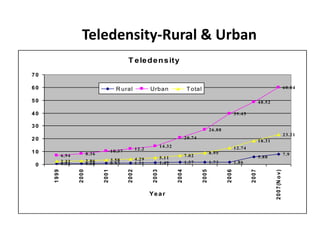 Teledensity-Rural & Urban
                                                       T e le d e n s ity
70

60                                             R ural                  Urban                      T otal                                                                             6 0 .0 4


50                                                                                                                                                     4 8 .5 2

40                                                                                                                                   3 9 .4 5

30
                                                                                                                   2 6 .8 8
                                                                                                                                                                                     2 3 .2 1
20                                                                                               2 0 .7 4
                                                                                                                                                       1 8 .3 1
                                                                               1 4 .3 2                                              1 2 .7 4
                                            1 0 .3 7          1 2 .2
10                          8 .3 6                                                                                 8 .9 5                                                            7 .9
            6 .9 4                                                                               7 .0 2                                                5 .8 8
                                                              4 .2 9           5 .1 1
            2 .3 2          2 .8 6          3 .5 8
            0 .5 2          0 .6 8          0 .9 3            1 .2 1           1 .4 9            1 .5 7            1 .7 3            1 .8 6
 0
     1999



                     2000



                                     2001



                                                       2002



                                                                        2003



                                                                                          2004



                                                                                                            2005



                                                                                                                              2006



                                                                                                                                                2007



                                                                                                                                                                  2 0 0 7 (N o v )
                                                                       Ye a r
 
