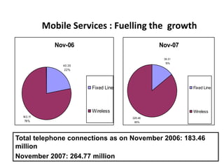 Mobile Services : Fuelling the growth
              Nov-06                          Nov-07

                                               39.31
                                               15%
                40.35
                 22%




                        Fixed Line                     Fixed Line




                        Wireless                       Wireless
  143.11                             225.46
   78%                                85%




Total telephone connections as on November 2006: 183.46
million
November 2007: 264.77 million
 