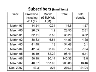 Subscribers (in millions)
  Year      Fixed line     Mobile   Total      Tele
            including    (GSM+WL              density
             WLL(F)         L(M)
March-97        14.54        0.34      14.8       1.57
March-00        26.65         1.9     28.55       2.81
March-01        32.71        3.58     36.29       3.52
March-02        38.33        6.54     44.87       4.28
March-03        41.48          13     54.48        5.1
March-04        42.84       33.69     76.53       7.04
March-05        46.19       52.22     98.41       9.11
March-06        50.18       90.14    140.32       12.8
March-07        48.87      157.96    206.83      18.46
Dec. 2007         43.3        226     269.3      24.04
 