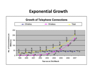 Exponential Growth
                                                Growth of Telephone Connections
                                               Wireline                                                Wireless                                       Total

                         250




                                                                                                                                                          206.83
No. of Connections (in




                         200




                                                                                                                                         142.07




                                                                                                                                                           05
       Millions)




                         150




                                                                                                                                                         6.
                                                                                                                                                       16
                                                                                                                          56 98.37




                                                                                                                                                 85
                                                                                                               76.53




                                                                                                                                               1.
                         100




                                                                                                                                             10
                                                                                               54.63




                                                                                                                              5
                                                                               44.97




                                                                                                                            .9
                                                           36.29
                                               28.53
                               22.81




                         50                                                            38.29           41.33           40.92         41.42        40.22            40.78
                                                       26.65          32.71
                                       21.61
                                                                                                                   1
                                                                                                   0


                                                                                                                 .6
                                                                                                 .3


                                                                                                               35
                                                                     58
                                 20




                          0
                                                  88




                                                                                68


                                                                                               13
                                                                   3.
                               1.



                                                1.




                                                                              6.




                               1999        2000                2001       2002             2003                2004        2005              2006      2007
                                                                                       Year as on 31st March
 