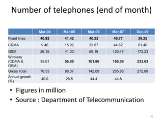 Number of telephones (end of month)

                Mar-04   Mar-05   Mar-06   Mar-07   Dec-07
Fixed lines     40.92    41.42    40.23    40.77    39.25
CDMA             9.46    15.92    32.67    44.62    61.40
GSM             26.15    41.03    69.19    120.47   172.23
Wireless
(CDMA &         35.61    56.95    101.86   165.09   233.63
GSM)
Gross Total     76.53    98.37    142.09   205.86   272.88
Annual growth
                 40.0     28.5     44.4     44.8
(%)

 • Figures in million
 • Source : Department of Telecommunication

                                                             42
 