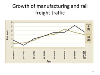 Growth of manufacturing and rail
         freight traffic




                                   45
 