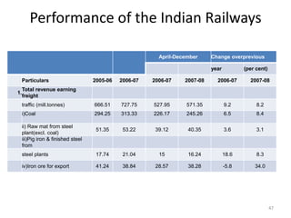 Performance of the Indian Railways

                                                           April-December     Change overprevious

                                                                              year          (per cent)

     Particulars                     2005-06   2006-07   2006-07    2007-08     2006-07       2007-08
     Total revenue earning
1.
     freight
     traffic (mill.tonnes)           666.51    727.75    527.95      571.35          9.2         8.2
     i)Coal                          294.25    313.33    226.17      245.26          6.5         8.4

     ii) Raw mat from steel
                                      51.35     53.22     39.12      40.35           3.6         3.1
     plant(excl. coal)
     iii)Pig iron & finished steel
     from
     steel plants                     17.74     21.04      15        16.24           18.6        8.3

     iv)Iron ore for export           41.24     38.84     28.57      38.28           -5.8       34.0




                                                                                                         47
 