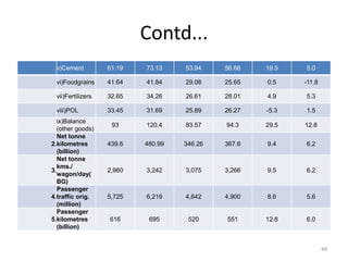 Contd...
 v)Cement          61.19   73.13    53.94    56.66   19.5   5.0

 vi)Foodgrains     41.64   41.84    29.08    25.65   0.5    -11.8

 vii)Fertilizers   32.65   34.26    26.61    28.01   4.9    5.3

 viii)POL          33.45   31.69    25.89    26.27   -5.3   1.5
  ix)Balance
                    93     120.4    83.57    94.3    29.5   12.8
  (other goods)
  Net tonne
2.kilometres       439.6   480.99   346.26   367.6   9.4    6.2
  (billion)
  Net tonne
  kms./
3.                 2,960   3,242    3,075    3,266   9.5    6.2
  wagon/day(
  BG)
  Passenger
4.traffic orig.    5,725   6,219    4,642    4,900   8.6    5.6
  (million)
  Passenger
5.kilometres       616      695      520     551     12.8   6.0
  (billion)


                                                                    48
 
